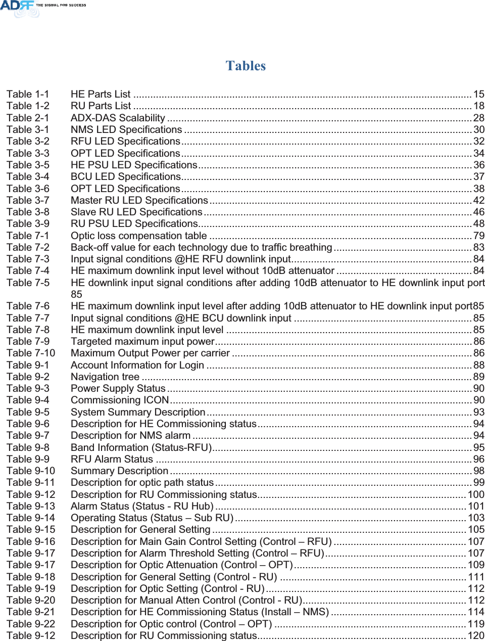 TablesTable 1-1 HE Parts List ........................................................................................................................ 15Table 1-2 RU Parts List ........................................................................................................................18Table 2-1 ADX-DAS Scalability ............................................................................................................28Table 3-1 NMS LED Specifications ......................................................................................................30Table 3-2 RFU LED Specifications.......................................................................................................32Table 3-3 OPT LED Specifications.......................................................................................................34Table 3-5 HE PSU LED Specifications.................................................................................................36Table 3-4 BCU LED Specifications.......................................................................................................37Table 3-6 OPT LED Specifications.......................................................................................................38Table 3-7 Master RU LED Specifications.............................................................................................42Table 3-8 Slave RU LED Specifications...............................................................................................46Table 3-9 RU PSU LED Specifications................................................................................................. 48Table 7-1 Optic loss compensation table .............................................................................................79Table 7-2 Back-off value for each technology due to traffic breathing.................................................83Table 7-3 Input signal conditions @HE RFU downlink input................................................................84Table 7-4 HE maximum downlink input level without 10dB attenuator ................................................84Table 7-5 HE downlink input signal conditions after adding 10dB attenuator to HE downlink input port 85Table 7-6 HE maximum downlink input level after adding 10dB attenuator to HE downlink input port85Table 7-7 Input signal conditions @HE BCU downlink input ...............................................................85Table 7-8 HE maximum downlink input level .......................................................................................85Table 7-9 Targeted maximum input power...........................................................................................86Table 7-10 Maximum Output Power per carrier .....................................................................................86Table 9-1 Account Information for Login ..............................................................................................88Table 9-2 Navigation tree ..................................................................................................................... 89Table 9-3 Power Supply Status............................................................................................................90Table 9-4 Commissioning ICON...........................................................................................................90Table 9-5 System Summary Description..............................................................................................93Table 9-6 Description for HE Commissioning status............................................................................94Table 9-7 Description for NMS alarm ...................................................................................................94Table 9-8 Band Information (Status-RFU)............................................................................................95Table 9-9 RFU Alarm Status ................................................................................................................ 96Table 9-10 Summary Description ...........................................................................................................98Table 9-11 Description for optic path status...........................................................................................99Table 9-12 Description for RU Commissioning status..........................................................................100Table 9-13 Alarm Status (Status - RU Hub) .........................................................................................101Table 9-14 Operating Status (Status – Sub RU) ..................................................................................103Table 9-15 Description for General Setting ..........................................................................................105Table 9-16 Description for Main Gain Control Setting (Control – RFU) ...............................................107Table 9-17 Description for Alarm Threshold Setting (Control – RFU)..................................................107Table 9-17 Description for Optic Attenuation (Control – OPT).............................................................109Table 9-18 Description for General Setting (Control - RU) ..................................................................111Table 9-19 Description for Optic Setting (Control - RU) .......................................................................112Table 9-20 Description for Manual Atten Control (Control - RU)..........................................................112Table 9-21 Description for HE Commissioning Status (Install – NMS) ................................................114Table 9-22 Description for Optic control (Control – OPT) ....................................................................119Table 9-12 Description for RU Commissioning status..........................................................................120