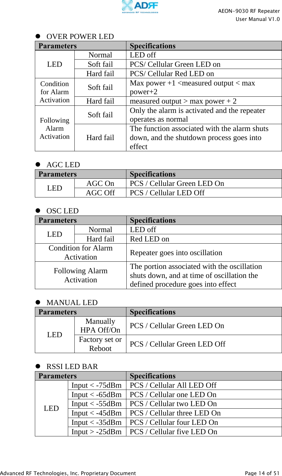    AEON-9030 RF Repeater  User Manual V1.0  Advanced RF Technologies, Inc. Proprietary Document   Page 14 of 51   OVER POWER LED Parameters  Specifications LED  Normal LED off Soft fail  PCS/ Cellular Green LED on Hard fail  PCS/ Cellular Red LED on Condition for Alarm Activation Soft fail  Max power +1 &lt;measured output &lt; max power+2 Hard fail  measured output &gt; max power + 2 Following Alarm Activation Soft fail  Only the alarm is activated and the repeater operates as normal Hard fail  The function associated with the alarm shuts down, and the shutdown process goes into effect   AGC LED Parameters  Specifications LED  AGC On  PCS / Cellular Green LED On AGC Off  PCS / Cellular LED Off   OSC LED Parameters  Specifications LED  Normal LED off Hard fail  Red LED on Condition for Alarm Activation  Repeater goes into oscillation Following Alarm Activation The portion associated with the oscillation shuts down, and at time of oscillation the defined procedure goes into effect   MANUAL LED Parameters  Specifications LED Manually HPA Off/On  PCS / Cellular Green LED On Factory set or Reboot  PCS / Cellular Green LED Off   RSSI LED BAR Parameters  Specifications LED Input &lt; -75dBm  PCS / Cellular All LED Off Input &lt; -65dBm  PCS / Cellular one LED On Input &lt; -55dBm  PCS / Cellular two LED On Input &lt; -45dBm  PCS / Cellular three LED On Input &lt; -35dBm  PCS / Cellular four LED On Input &gt; -25dBm  PCS / Cellular five LED On 