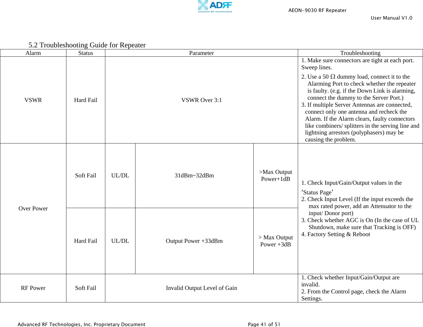   AEON-9030 RF Repeater User Manual V1.0  Advanced RF Technologies, Inc. Proprietary Document   Page 41 of 51   5.2 Troubleshooting Guide for Repeater Alarm Status  Parameter  Troubleshooting VSWR  Hard Fail  VSWR Over 3:1 1. Make sure connectors are tight at each port. Sweep lines. 2. Use a 50 Ω dummy load, connect it to the Alarming Port to check whether the repeater is faulty. (e.g. if the Down Link is alarming, connect the dummy to the Server Port.) 3. If multiple Server Antennas are connected, connect only one antenna and recheck the Alarm. If the Alarm clears, faulty connectors like combiners/ splitters in the serving line and lightning arrestors (polyphasers) may be causing the problem. Over Power Soft Fail  UL/DL  31dBm~32dBm  &gt;Max Output Power+1dB  1. Check Input/Gain/Output values in the ‘Status Page’ 2. Check Input Level (If the input exceeds the max rated power, add an Attenuator to the input/ Donor port) 3. Check whether AGC is On (In the case of UL Shutdown, make sure that Tracking is OFF) 4. Factory Setting &amp; Reboot Hard Fail  UL/DL  Output Power +33dBm  &gt; Max Output Power +3dB RF Power  Soft Fail  Invalid Output Level of Gain 1. Check whether Input/Gain/Output are invalid. 2. From the Control page, check the Alarm Settings. 