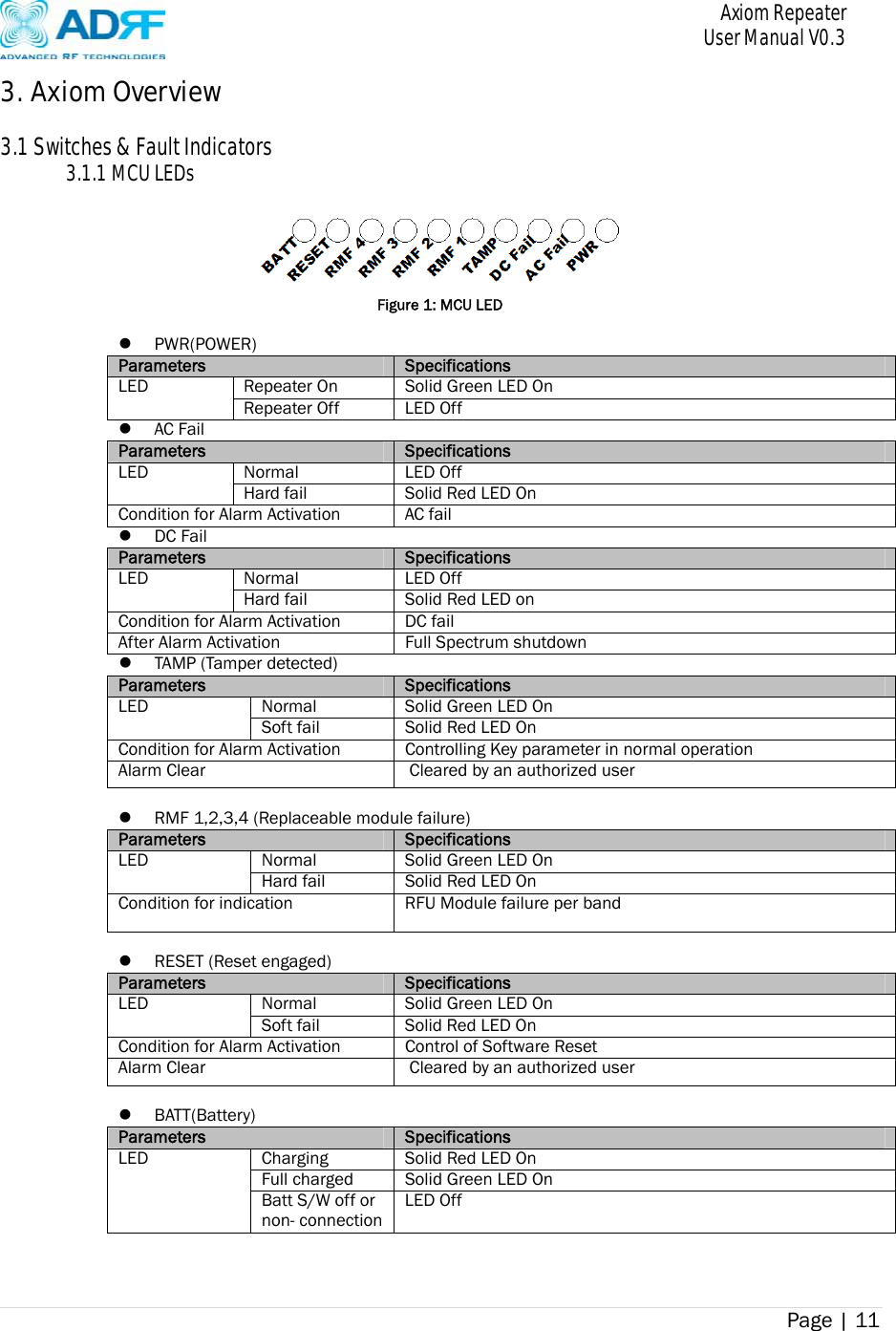       Axiom Repeater     User Manual V0.3 Page | 11    3. Axiom Overview  3.1 Switches &amp; Fault Indicators 3.1.1 MCU LEDs   Figure 1: MCU LED   PWR(POWER) Parameters  SpecificationsLED  Repeater On Solid Green LED OnRepeater Off LED Off AC Fail Parameters  SpecificationsLED Normal  LED OffHard fail  Solid Red LED OnCondition for Alarm Activation AC fail DC Fail Parameters  SpecificationsLED Normal  LED OffHard fail  Solid Red LED onCondition for Alarm Activation DC failAfter Alarm Activation  Full Spectrum shutdown TAMP (Tamper detected) Parameters  SpecificationsLED  Normal  Solid Green LED OnSoft fail  Solid Red LED OnCondition for Alarm Activation Controlling Key parameter in normal operation Alarm Clear  Cleared by an authorized user  RMF 1,2,3,4 (Replaceable module failure) Parameters  SpecificationsLED  Normal  Solid Green LED OnHard fail Solid Red LED OnCondition for indication  RFU Module failure per band  RESET (Reset engaged) Parameters  SpecificationsLED  Normal  Solid Green LED OnSoft fail  Solid Red LED OnCondition for Alarm Activation Control of Software ResetAlarm Clear  Cleared by an authorized user  BATT(Battery) Parameters  SpecificationsLED  Charging Solid Red LED OnFull charged Solid Green LED OnBatt S/W off or non- connectionLED Off 