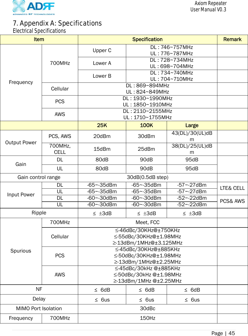       Axiom Repeater     User Manual V0.3 Page | 45    7. Appendix A: Specifications Electrical Specifications Item  Specification  Remark Frequency 700MHz Upper C  DL : 746~757MHz UL : 776~787MHz   Lower A  DL : 728~734MHz UL : 698~704MHz   Lower B  DL : 734~740MHz UL : 704~710MHz   Cellular  DL : 869~894MHzUL : 824~849MHz   PCS  DL : 1930~1990MHzUL : 1850~1910MHz   AWS  DL : 2110~2155MHzUL : 1710~1755MHz    25K  100K  Large   Output Power PCS, AWS  20dBm  30dBm  43(DL)/30(UL)dBm   700MHz, CELL  15dBm 25dBm 38(DL)/25(UL)dBm   Gain  DL 80dB 90dB 95dB   UL 80dB 90dB 95dB Gain control range  30dB(0.5dB step)   Input Power DL -65~-35dBm -65~-35dBm -57~-27dBm LTE&amp; CELLUL -65~-35dBm -65~-35dBm -57~-27dBm DL -60~-30dBm -60~-30dBm -52~-22dBm PCS&amp; AWSUL -60~-30dBm -60~-30dBm -52~-22dBm Ripple  ≤ 3dB  ≤ 3dB  ≤ 3dB   Spurious 700MHz Meet, FCC   Cellular ≤-46dBc/30KHz@±750KHz≤-55dBc/30KHz@±1.98MHz ≥-13dBm/1MHz@±3.125MHz  PCS ≤-45dBc/30KHz@±885KHz≤-50dBc/30KHz@±1.98MHz ≥-13dBm/1MHz@±2.25MHz  AWS ≤-45dBc/30kHz @±885KHz≤-50dBc/30kHz @±1.98MHz ≥-13dBm/1MHz @±2.25MHz  NF  ≤ 6dB  ≤ 6dB  ≤ 6dB   Delay  ≤ 6us  ≤ 6us  ≤ 6us   MIMO Port Isolation  30dBc   Frequency 700MHz  150Hz   