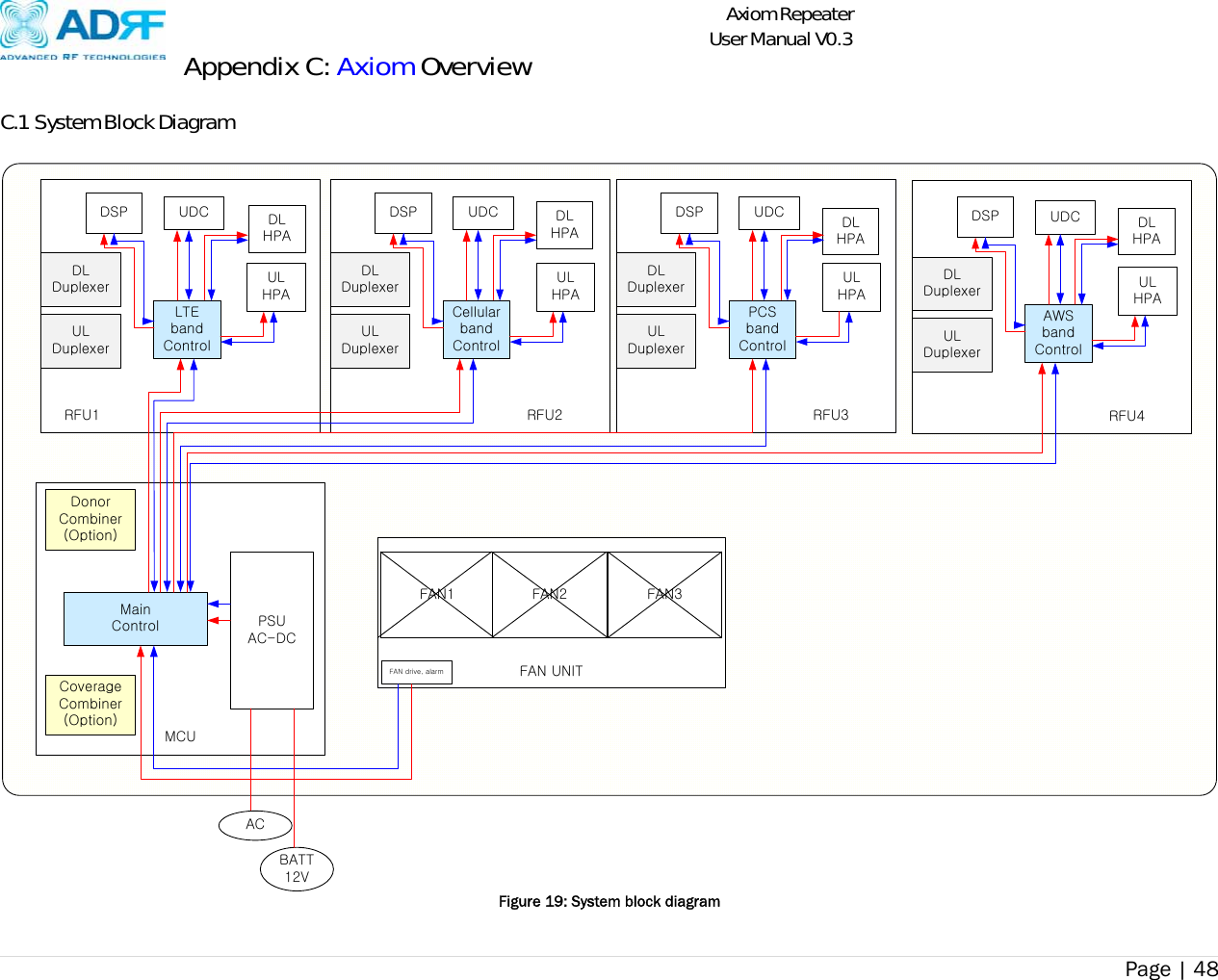       Axiom Repeater     User Manual V0.3 Page | 48    Appendix C: Axiom Overview  C.1 System Block Diagram  RFU1MCUUDCDSPDL DuplexerUL DuplexerUL HPALTE bandControlDonorCombiner(Option)PSUAC-DCMainControlRFU2UDCDSPDL DuplexerUL DuplexerUL HPACellular bandControlRFU3UDCDSPDL DuplexerUL DuplexerUL HPAPCSbandControlRFU4UDCDSPDL DuplexerUL DuplexerUL HPAAWSbandControlFAN UNITFAN3FAN1 FAN2FAN drive, alarmACBATT12VDL HPADL HPA DL HPADL HPACoverageCombiner(Option) Figure 19: System block diagram 