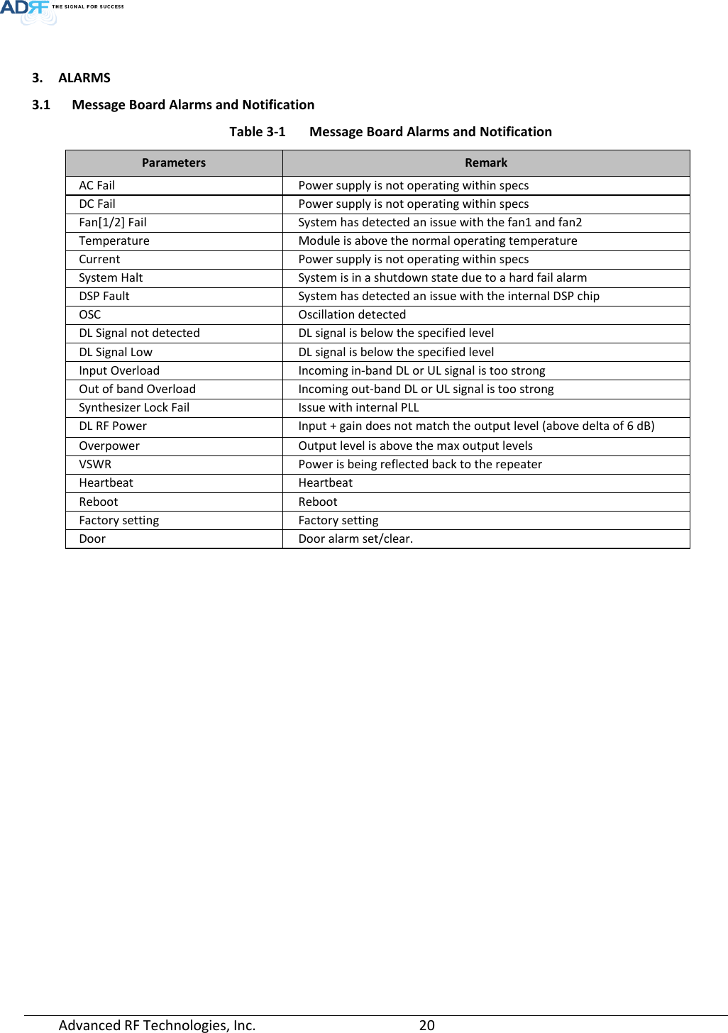   3. ALARMS 3.1 Message Board Alarms and Notification Table 3-1  Message Board Alarms and Notification Parameters Remark AC Fail Power supply is not operating within specs DC Fail Power supply is not operating within specs Fan[1/2] Fail System has detected an issue with the fan1 and fan2 Temperature Module is above the normal operating temperature Current Power supply is not operating within specs System Halt System is in a shutdown state due to a hard fail alarm DSP Fault System has detected an issue with the internal DSP chip OSC Oscillation detected DL Signal not detected DL signal is below the specified level DL Signal Low DL signal is below the specified level Input Overload Incoming in-band DL or UL signal is too strong Out of band Overload Incoming out-band DL or UL signal is too strong Synthesizer Lock Fail Issue with internal PLL DL RF Power Input + gain does not match the output level (above delta of 6 dB) Overpower Output level is above the max output levels VSWR Power is being reflected back to the repeater Heartbeat Heartbeat Reboot Reboot Factory setting Factory setting Door Door alarm set/clear. Advanced RF Technologies, Inc.       20    