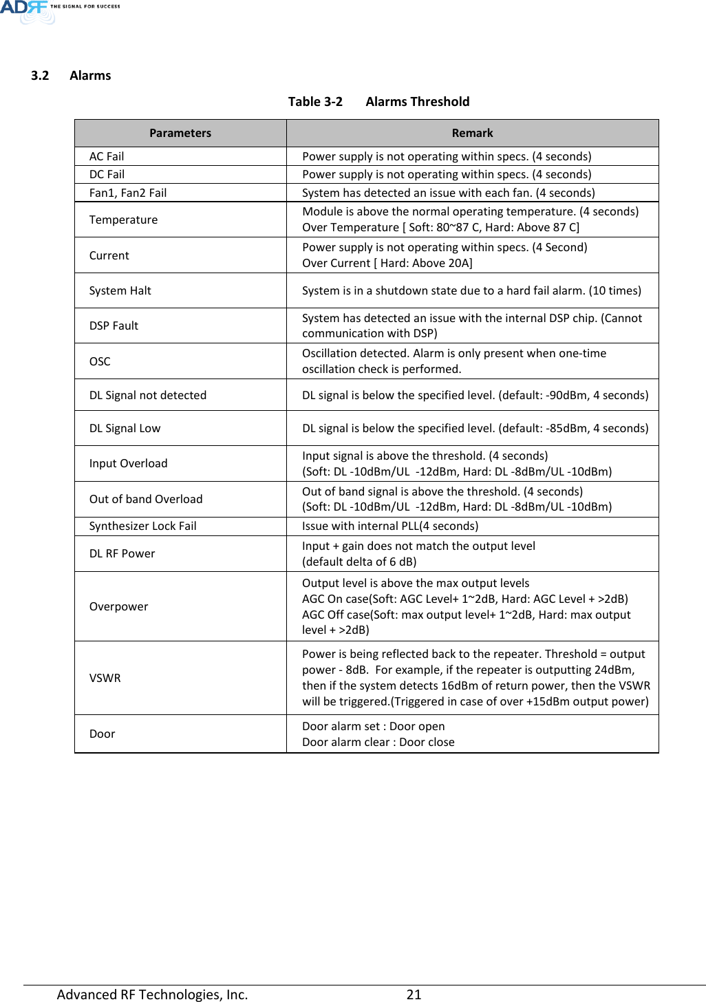   3.2 Alarms Table 3-2  Alarms Threshold Parameters  Remark AC Fail Power supply is not operating within specs. (4 seconds) DC Fail Power supply is not operating within specs. (4 seconds) Fan1, Fan2 Fail System has detected an issue with each fan. (4 seconds) Temperature Module is above the normal operating temperature. (4 seconds) Over Temperature [ Soft: 80~87 C, Hard: Above 87 C] Current Power supply is not operating within specs. (4 Second) Over Current [ Hard: Above 20A] System Halt System is in a shutdown state due to a hard fail alarm. (10 times) DSP Fault System has detected an issue with the internal DSP chip. (Cannot communication with DSP) OSC Oscillation detected. Alarm is only present when one-time oscillation check is performed. DL Signal not detected DL signal is below the specified level. (default: -90dBm, 4 seconds) DL Signal Low DL signal is below the specified level. (default: -85dBm, 4 seconds) Input Overload Input signal is above the threshold. (4 seconds) (Soft: DL -10dBm/UL  -12dBm, Hard: DL -8dBm/UL -10dBm) Out of band Overload Out of band signal is above the threshold. (4 seconds) (Soft: DL -10dBm/UL  -12dBm, Hard: DL -8dBm/UL -10dBm) Synthesizer Lock Fail Issue with internal PLL(4 seconds) DL RF Power Input + gain does not match the output level (default delta of 6 dB) Overpower Output level is above the max output levels AGC On case(Soft: AGC Level+ 1~2dB, Hard: AGC Level + &gt;2dB) AGC Off case(Soft: max output level+ 1~2dB, Hard: max output level + &gt;2dB) VSWR Power is being reflected back to the repeater. Threshold = output power - 8dB.  For example, if the repeater is outputting 24dBm, then if the system detects 16dBm of return power, then the VSWR will be triggered.(Triggered in case of over +15dBm output power) Door Door alarm set : Door open Door alarm clear : Door close  Advanced RF Technologies, Inc.       21    