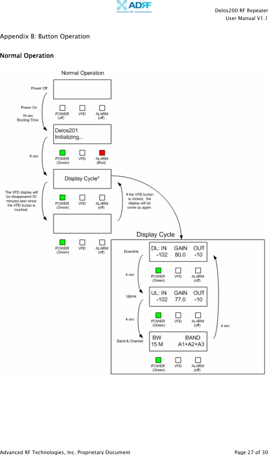    Delos200 RF Repeater  User Manual V1.1  Advanced RF Technologies, Inc. Proprietary Document   Page 27 of 30  Appendix B: Button Operation  Normal Operation    