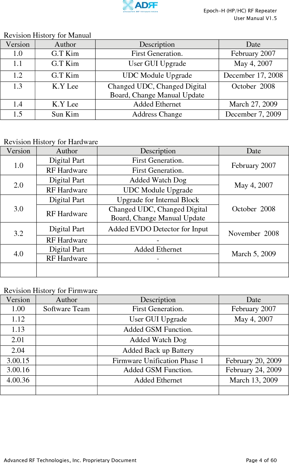    Epoch-H (HP/HC) RF Repeater  User Manual V1.5  Advanced RF Technologies, Inc. Proprietary Document   Page 4 of 60   Revision History for Manual Version  Author  Description  Date 1.0  G.T Kim  First Generation.  February 2007 1.1  G.T Kim  User GUI Upgrade  May 4, 2007 1.2  G.T Kim  UDC Module Upgrade  December 17, 2008 1.3  K.Y Lee  Changed UDC, Changed Digital Board, Change Manual Update  October  2008 1.4  K.Y Lee  Added Ethernet  March 27, 2009 1.5  Sun Kim  Address Change December 7, 2009   Revision History for Hardware Version  Author  Description  Date 1.0  Digital Part  First Generation.  February 2007 RF Hardware  First Generation. 2.0  Digital Part  Added Watch Dog  May 4, 2007 RF Hardware  UDC Module Upgrade 3.0  Digital Part  Upgrade for Internal Block October  2008 RF Hardware  Changed UDC, Changed Digital Board, Change Manual Update 3.2  Digital Part  Added EVDO Detector for Input   November  2008 RF Hardware  - 4.0  Digital Part  Added Ethernet  March 5, 2009 RF Hardware  -       Revision History for Firmware Version  Author  Description  Date 1.00  Software Team  First Generation. February 2007 1.12    User GUI Upgrade  May 4, 2007 1.13    Added GSM Function.   2.01   Added Watch Dog   2.04    Added Back up Battery   3.00.15    Firmware Unification Phase 1  February 20, 2009 3.00.16    Added GSM Function.  February 24, 2009 4.00.36    Added Ethernet  March 13, 2009        