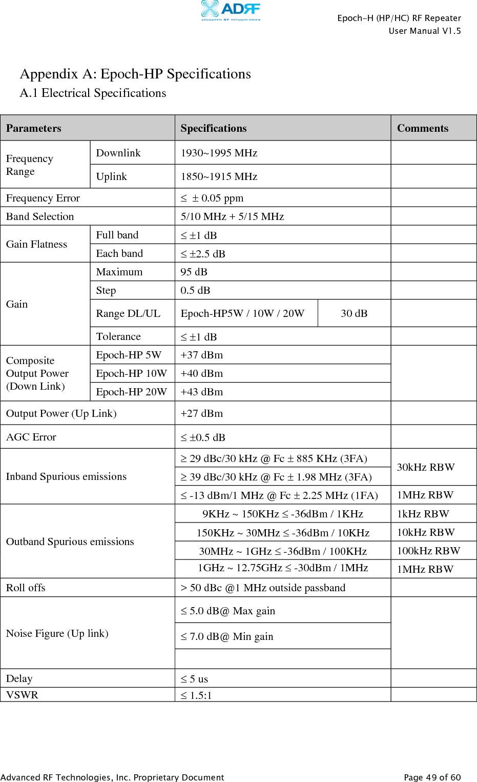   Epoch-H (HP/HC) RF Repeater  User Manual V1.5  Advanced RF Technologies, Inc. Proprietary Document   Page 49 of 60   Appendix A: Epoch-HP Specifications A.1 Electrical Specifications  Parameters  Specifications  Comments Frequency Range Downlink 1930~1995 MHz   Uplink 1850~1915 MHz   Frequency Error     0.05 ppm   Band Selection  5/10 MHz + 5/15 MHz   Gain Flatness  Full band   1 dB   Each band   2.5 dB   Gain Maximum 95 dB   Step 0.5 dB   Range DL/UL  Epoch-HP5W / 10W / 20W  30 dB   Tolerance   1 dB   Composite Output Power (Down Link) Epoch-HP 5W  +37 dBm  Epoch-HP 10W  +40 dBm Epoch-HP 20W  +43 dBm Output Power (Up Link) +27 dBm   AGC Error   0.5 dB   Inband Spurious emissions  29 dBc/30 kHz @ Fc  885 KHz (3FA)  30kHz RBW  39 dBc/30 kHz @ Fc  1.98 MHz (3FA)  -13 dBm/1 MHz @ Fc  2.25 MHz (1FA)  1MHz RBW Outband Spurious emissions 9KHz ~ 150KHz  -36dBm / 1KHz  1kHz RBW 150KHz ~ 30MHz  -36dBm / 10KHz  10kHz RBW 30MHz ~ 1GHz  -36dBm / 100KHz  100kHz RBW 1GHz ~ 12.75GHz  -30dBm / 1MHz  1MHz RBW Roll offs  &gt; 50 dBc @1 MHz outside passband   Noise Figure (Up link)  5.0 dB@ Max gain   7.0 dB@ Min gain  Delay   5 us   VSWR  1.5:1    