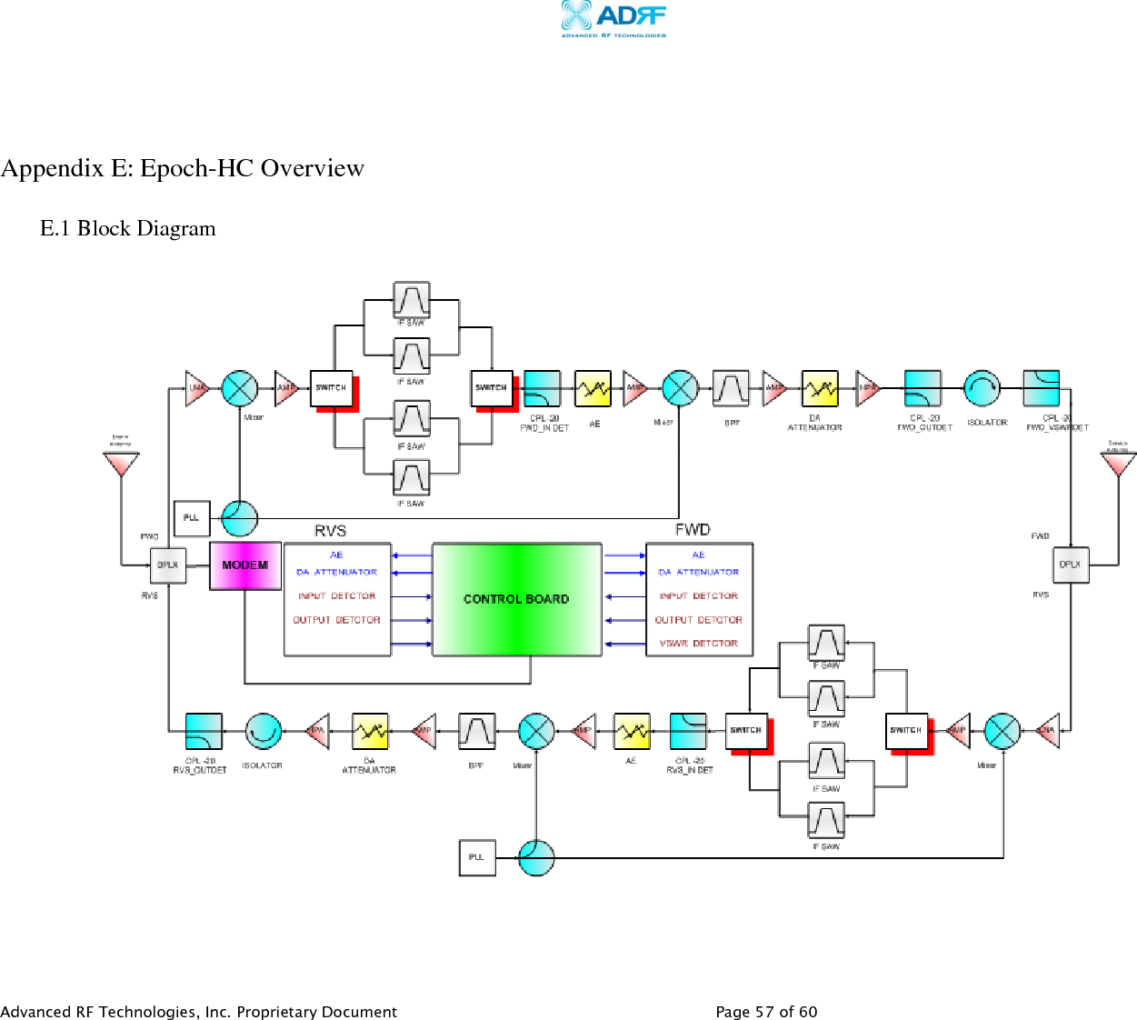     Advanced RF Technologies, Inc. Proprietary Document   Page 57 of 60   Appendix E: Epoch-HC Overview  E.1 Block Diagram  
