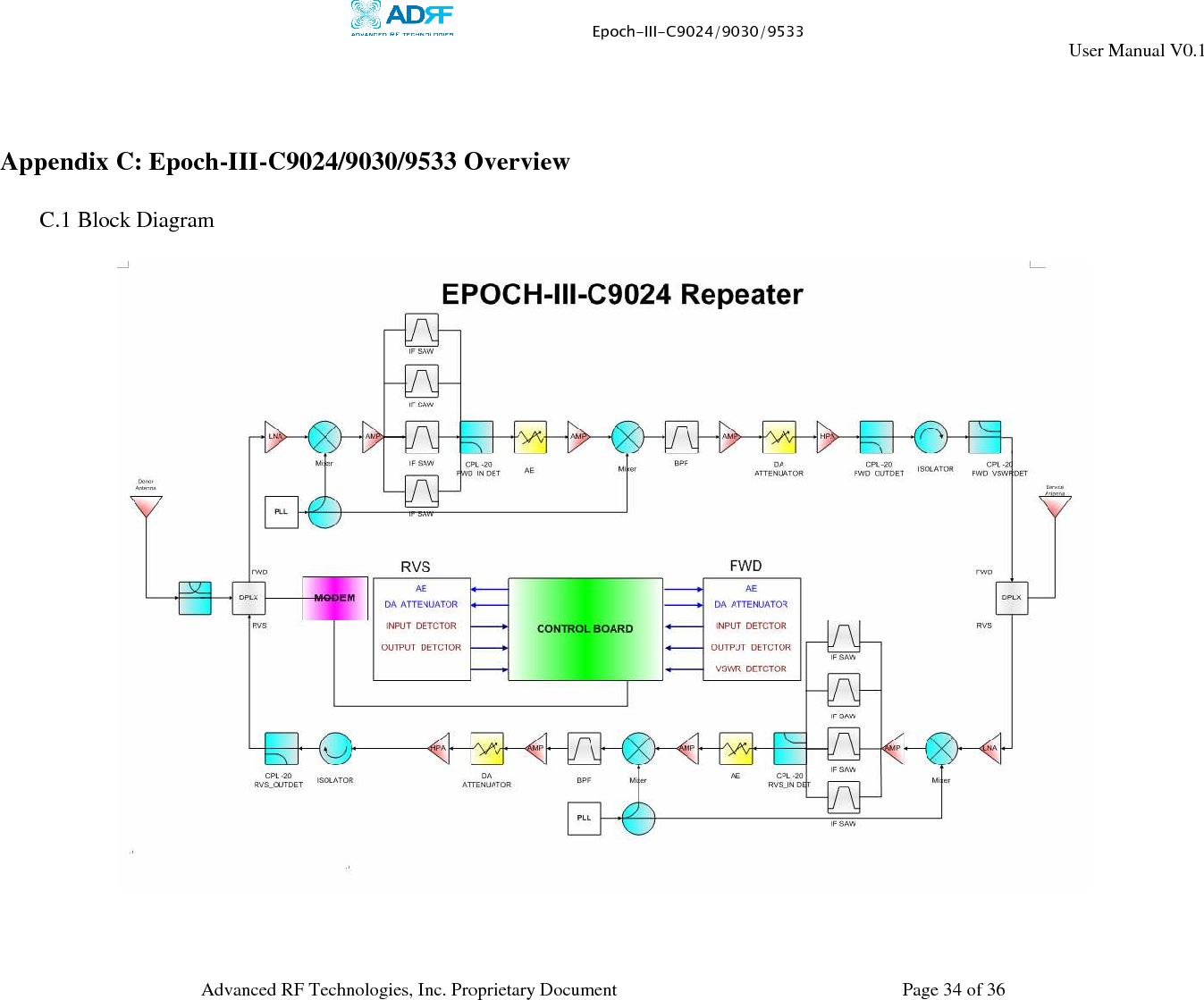     Epoch-III-C9024/9030/9533 User Manual V0.1   Advanced RF Technologies, Inc. Proprietary Document  Page 34 of 36  Appendix C: Epoch-III-C9024/9030/9533 Overview  C.1 Block Diagram   