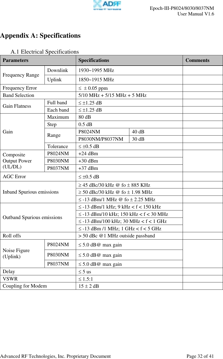     Epoch-III-P8024/8030/8037NM  User Manual V1.6  Advanced RF Technologies, Inc. Proprietary Document  Page 32 of 41  Appendix A: Specifications  A.1 Electrical Specifications Parameters  Specifications  Comments Downlink 1930~1995 MHz   Frequency Range  Uplink 1850~1915 MHz   Frequency Error  ≤  ± 0.05 ppm   Band Selection  5/10 MHz + 5/15 MHz + 5 MHz   Full band  ≤ ±1.25 dB   Gain Flatness  Each band  ≤ ±1.25 dB   Maximum 80 dB   Step 0.5 dB   P8024NM 40 dB   Range  P8030NM/P8037NM 30 dB   Gain Tolerance  ≤ ±0.5 dB   P8024NM +24 dBm P8030NM +30 dBm Composite Output Power (UL/DL)  P8037NM +37 dBm  AGC Error  ≤ ±0.5 dB   ≥ 45 dBc/30 kHz @ fo ± 885 KHz   ≥ 50 dBc/30 kHz @ fo ± 1.98 MHz   Inband Spurious emissions ≤ -13 dBm/1 MHz @ fo ± 2.25 MHz   ≤ -13 dBm/1 kHz; 9 kHz &lt; f &lt; 150 kHz  ≤ -13 dBm/10 kHz; 150 kHz &lt; f &lt; 30 MHz ≤ -13 dBm/100 kHz; 30 MHz &lt; f &lt; 1 GHz Outband Spurious emissions ≤ -13 dBm /1 MHz; 1 GHz &lt; f &lt; 5 GHz  Roll offs  &gt; 50 dBc @1 MHz outside passband   P8024NM  ≤ 5.0 dB@ max gain P8030NM  ≤ 5.0 dB@ max gain Noise Figure (Uplink) P8037NM  ≤ 5.0 dB@ max gain  Delay  ≤ 5 us   VSWR  ≤ 1.5:1   Coupling for Modem  15 ± 2 dB     