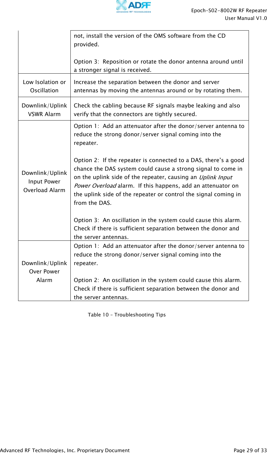    Epoch-S02-8002W RF Repeater  User Manual V1.0  Advanced RF Technologies, Inc. Proprietary Document   Page 29 of 33  not, install the version of the OMS software from the CD provided.  Option 3:  Reposition or rotate the donor antenna around until a stronger signal is received. Low Isolation or Oscillation Increase the separation between the donor and server antennas by moving the antennas around or by rotating them. Downlink/Uplink VSWR Alarm Check the cabling because RF signals maybe leaking and also verify that the connectors are tightly secured. Downlink/Uplink Input Power Overload Alarm Option 1:  Add an attenuator after the donor/server antenna to reduce the strong donor/server signal coming into the repeater.  Option 2:  If the repeater is connected to a DAS, there’s a good chance the DAS system could cause a strong signal to come in on the uplink side of the repeater, causing an Uplink Input Power Overload alarm.  If this happens, add an attenuator on the uplink side of the repeater or control the signal coming in from the DAS.  Option 3:  An oscillation in the system could cause this alarm.  Check if there is sufficient separation between the donor and the server antennas. Downlink/Uplink Over Power Alarm Option 1:  Add an attenuator after the donor/server antenna to reduce the strong donor/server signal coming into the repeater.  Option 2:  An oscillation in the system could cause this alarm.  Check if there is sufficient separation between the donor and the server antennas.          Table 10 – Troubleshooting Tips