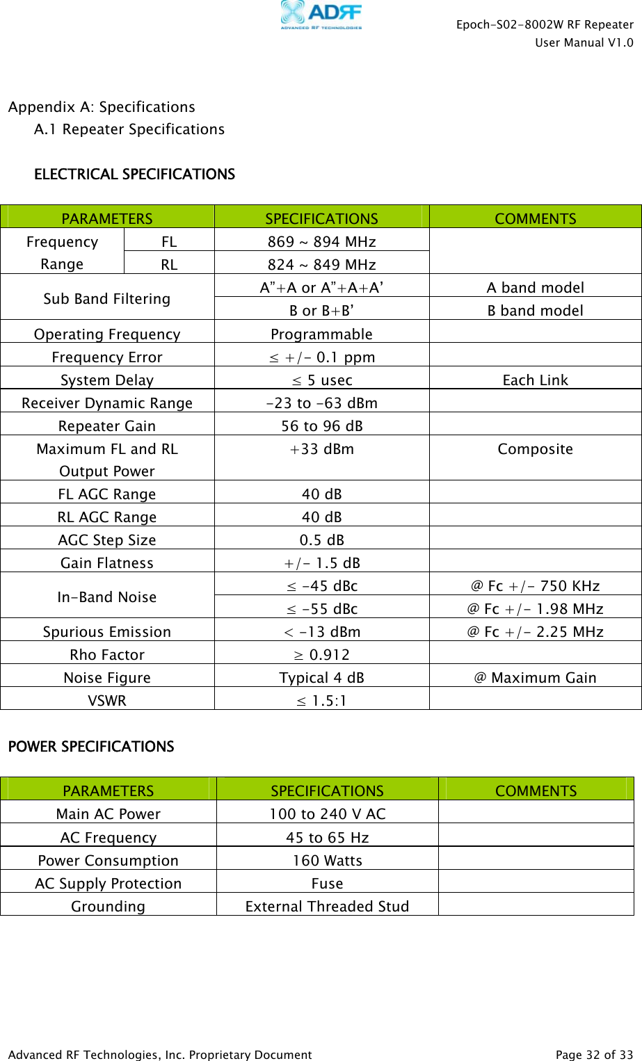    Epoch-S02-8002W RF Repeater  User Manual V1.0  Advanced RF Technologies, Inc. Proprietary Document   Page 32 of 33   Appendix A: Specifications A.1 Repeater Specifications  ELECTRICAL SPECIFICATIONS  PARAMETERS  SPECIFICATIONS  COMMENTS FL  869 ~ 894 MHz Frequency Range  RL  824 ~ 849 MHz  A”+A or A”+A+A’  A band model Sub Band Filtering  B or B+B’  B band model Operating Frequency  Programmable   Frequency Error  ≤ +/- 0.1 ppm   System Delay  ≤ 5 usec  Each Link Receiver Dynamic Range  -23 to -63 dBm   Repeater Gain  56 to 96 dB   Maximum FL and RL  Output Power +33 dBm  Composite FL AGC Range  40 dB   RL AGC Range  40 dB   AGC Step Size  0.5 dB   Gain Flatness  +/- 1.5 dB   ≤ -45 dBc  @ Fc +/- 750 KHz In-Band Noise  ≤ -55 dBc  @ Fc +/- 1.98 MHz Spurious Emission  &lt; -13 dBm  @ Fc +/- 2.25 MHz Rho Factor  ≥ 0.912   Noise Figure  Typical 4 dB  @ Maximum Gain VSWR  ≤ 1.5:1    POWER SPECIFICATIONS  PARAMETERS  SPECIFICATIONS  COMMENTS Main AC Power  100 to 240 V AC   AC Frequency  45 to 65 Hz   Power Consumption  160 Watts   AC Supply Protection  Fuse   Grounding  External Threaded Stud      