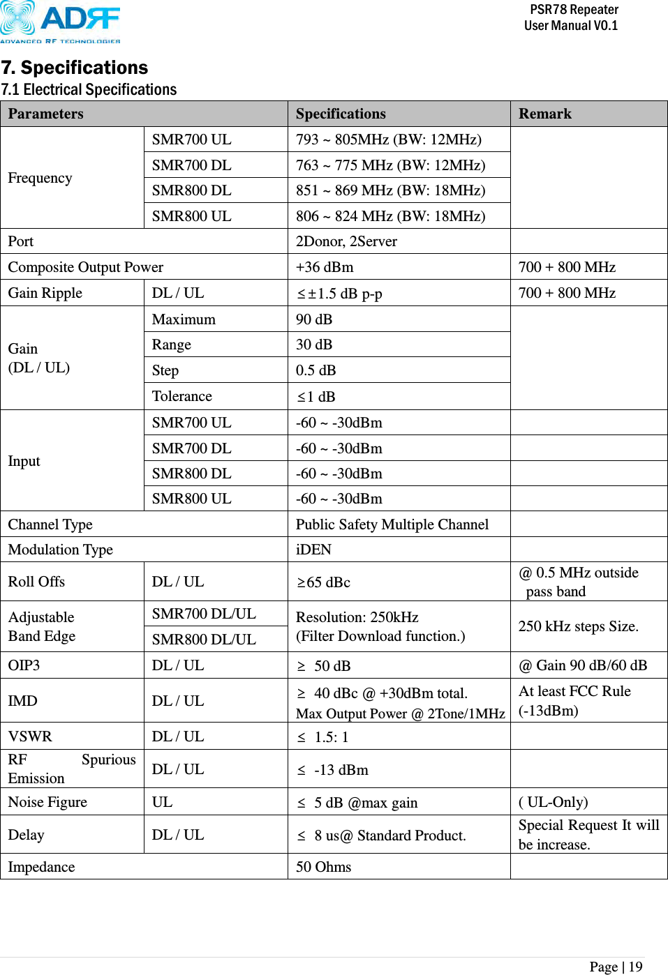           PSR78 Repeater     User Manual V0.1 Page | 19    7. Specifications 7.1 Electrical Specifications Parameters Specifications Remark Frequency SMR700 UL 793 ~ 805MHz (BW: 12MHz)  SMR700 DL 763 ~ 775 MHz (BW: 12MHz) SMR800 DL 851 ~ 869 MHz (BW: 18MHz) SMR800 UL 806 ~ 824 MHz (BW: 18MHz) Port 2Donor, 2Server  Composite Output Power +36 dBm 700 + 800 MHz Gain Ripple DL / UL   ≤±1.5 dB p-p 700 + 800 MHz Gain (DL / UL) Maximum 90 dB  Range 30 dB Step 0.5 dB Tolerance ≤1 dB Input SMR700 UL -60 ~ -30dBm  SMR700 DL -60 ~ -30dBm  SMR800 DL -60 ~ -30dBm  SMR800 UL -60 ~ -30dBm  Channel Type Public Safety Multiple Channel  Modulation Type iDEN  Roll Offs DL / UL ≥65 dBc @ 0.5 MHz outside   pass band Adjustable Band Edge SMR700 DL/UL Resolution: 250kHz (Filter Download function.) 250 kHz steps Size. SMR800 DL/UL OIP3 DL / UL ≥  50 dB @ Gain 90 dB/60 dB IMD DL / UL ≥  40 dBc @ +30dBm total. Max Output Power @ 2Tone/1MHz At least FCC Rule   (-13dBm) VSWR DL / UL ≤  1.5: 1  RF  Spurious Emission DL / UL ≤  -13 dBm  Noise Figure UL   ≤  5 dB @max gain ( UL-Only) Delay DL / UL ≤  8 us@ Standard Product. Special Request It will be increase. Impedance 50 Ohms   