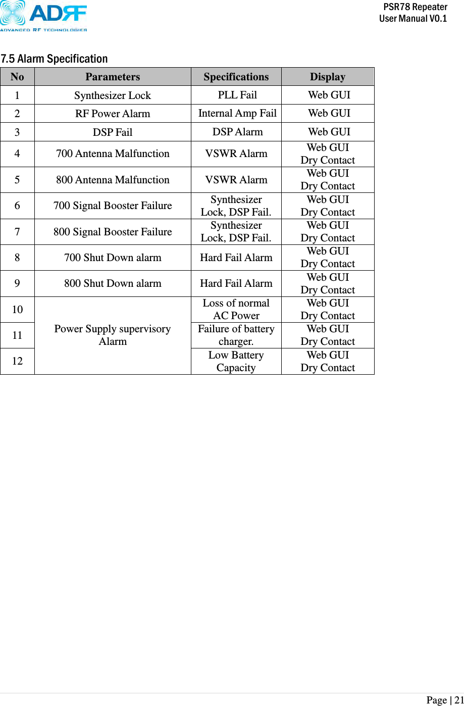           PSR78 Repeater     User Manual V0.1 Page | 21     7.5 Alarm Specification No Parameters Specifications Display 1 Synthesizer Lock PLL Fail Web GUI 2 RF Power Alarm Internal Amp Fail Web GUI 3 DSP Fail DSP Alarm Web GUI 4 700 Antenna Malfunction VSWR Alarm Web GUI Dry Contact 5 800 Antenna Malfunction VSWR Alarm Web GUI Dry Contact 6 700 Signal Booster Failure Synthesizer Lock, DSP Fail. Web GUI Dry Contact 7 800 Signal Booster Failure Synthesizer Lock, DSP Fail. Web GUI Dry Contact 8 700 Shut Down alarm Hard Fail Alarm Web GUI Dry Contact 9 800 Shut Down alarm Hard Fail Alarm Web GUI Dry Contact 10 Power Supply supervisory Alarm Loss of normal AC Power Web GUI Dry Contact 11 Failure of battery charger. Web GUI Dry Contact 12 Low Battery Capacity Web GUI Dry Contact  