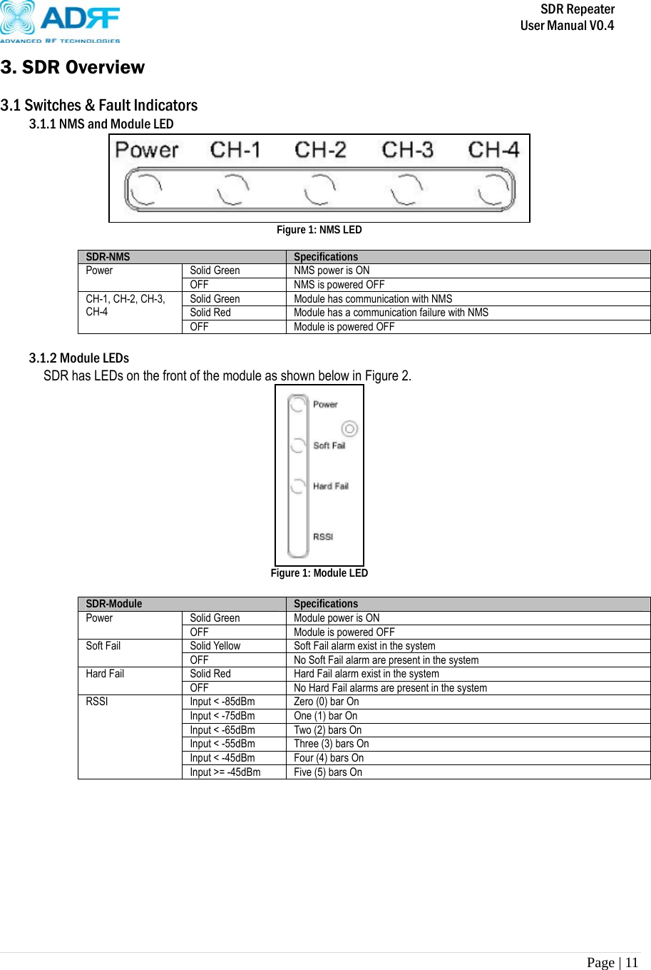       SDR Repeater   User Manual V0.4 Page | 11   3. SDR Overview  3.1 Switches &amp; Fault Indicators 3.1.1 NMS and Module LED  Figure 1: NMS LED    SDR-NMS  Specifications Solid Green  NMS power is ON Power OFF  NMS is powered OFF Solid Green  Module has communication with NMS Solid Red  Module has a communication failure with NMS CH-1, CH-2, CH-3, CH-4 OFF  Module is powered OFF  3.1.2 Module LEDs SDR has LEDs on the front of the module as shown below in Figure 2.  Figure 1: Module LED  SDR-Module  Specifications Solid Green  Module power is ON Power OFF  Module is powered OFF Solid Yellow  Soft Fail alarm exist in the system Soft Fail OFF  No Soft Fail alarm are present in the system Solid Red  Hard Fail alarm exist in the system Hard Fail OFF  No Hard Fail alarms are present in the system Input &lt; -85dBm  Zero (0) bar On Input &lt; -75dBm  One (1) bar On Input &lt; -65dBm  Two (2) bars On Input &lt; -55dBm  Three (3) bars On Input &lt; -45dBm  Four (4) bars On RSSI Input &gt;= -45dBm  Five (5) bars On          