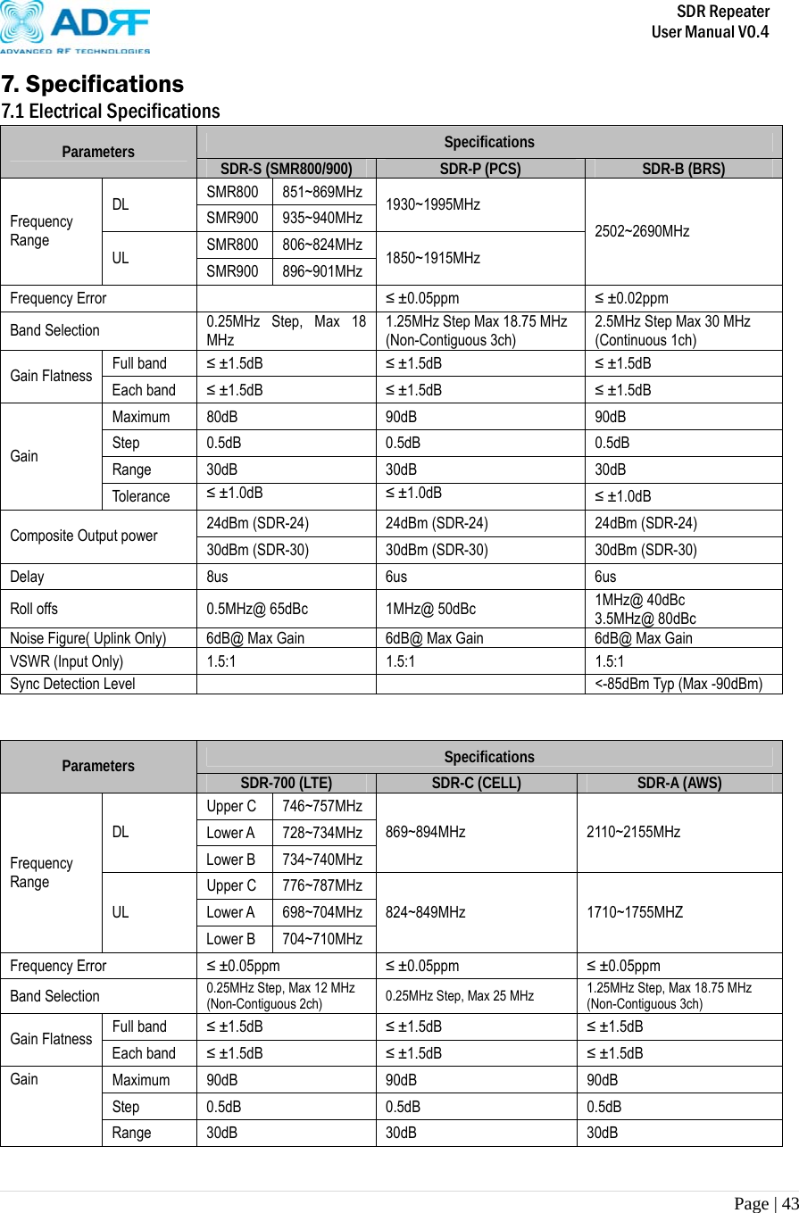       SDR Repeater   User Manual V0.4 Page | 43   7. Specifications 7.1 Electrical Specifications Specifications Parameters  SDR-S (SMR800/900)  SDR-P (PCS)  SDR-B (BRS) SMR800 851~869MHz DL  SMR900 935~940MHz 1930~1995MHz SMR800 806~824MHz Frequency Range UL  SMR900 896~901MHz 1850~1915MHz 2502~2690MHz Frequency Error    ≤ ±0.05ppm  ≤ ±0.02ppm Band Selection  0.25MHz Step, Max 18 MHz 1.25MHz Step Max 18.75 MHz  (Non-Contiguous 3ch) 2.5MHz Step Max 30 MHz   (Continuous 1ch) Full band  ≤ ±1.5dB  ≤ ±1.5dB  ≤ ±1.5dB Gain Flatness  Each band  ≤ ±1.5dB  ≤ ±1.5dB  ≤ ±1.5dB Maximum 80dB  90dB  90dB Step 0.5dB  0.5dB  0.5dB Range 30dB  30dB  30dB Gain Tol eran ce  ≤ ±1.0dB  ≤ ±1.0dB  ≤ ±1.0dB 24dBm (SDR-24)  24dBm (SDR-24)  24dBm (SDR-24) Composite Output power    30dBm (SDR-30)  30dBm (SDR-30)  30dBm (SDR-30) Delay 8us 6us  6us Roll offs  0.5MHz@ 65dBc  1MHz@ 50dBc  1MHz@ 40dBc 3.5MHz@ 80dBc Noise Figure( Uplink Only)  6dB@ Max Gain  6dB@ Max Gain  6dB@ Max Gain VSWR (Input Only)  1.5:1  1.5:1  1.5:1 Sync Detection Level      &lt;-85dBm Typ (Max -90dBm)   Specifications Parameters  SDR-700 (LTE)  SDR-C (CELL)  SDR-A (AWS) Upper C  746~757MHz Lower A  728~734MHz DL Lower B  734~740MHz 869~894MHz 2110~2155MHz Upper C  776~787MHz Lower A  698~704MHz Frequency Range UL Lower B  704~710MHz 824~849MHz 1710~1755MHZ Frequency Error  ≤ ±0.05ppm  ≤ ±0.05ppm  ≤ ±0.05ppm Band Selection  0.25MHz Step, Max 12 MHz (Non-Contiguous 2ch)  0.25MHz Step, Max 25 MHz  1.25MHz Step, Max 18.75 MHz   (Non-Contiguous 3ch) Full band  ≤ ±1.5dB  ≤ ±1.5dB  ≤ ±1.5dB Gain Flatness  Each band  ≤ ±1.5dB  ≤ ±1.5dB  ≤ ±1.5dB Maximum 90dB  90dB  90dB Step 0.5dB  0.5dB  0.5dB Gain Range 30dB  30dB  30dB 