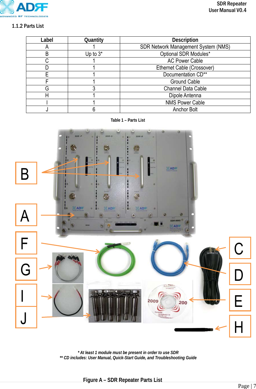       SDR Repeater   User Manual V0.4 Page | 7   1.1.2 Parts List  Label Quantity  Description A  1  SDR Network Management System (NMS) B  Up to 3*  Optional SDR Modules* C 1  AC Power Cable D  1  Ethernet Cable (Crossover) E 1  Documentation CD** F 1  Ground Cable G  3  Channel Data Cable H 1  Dipole Antenna I 1  NMS Power Cable J 6  Anchor Bolt                                     * At least 1 module must be present in order to use SDR   ** CD includes: User Manual, Quick-Start Guide, and Troubleshooting Guide  Figure A – SDR Repeater Parts List Table 1 – Parts List A B C D E F H J G I 