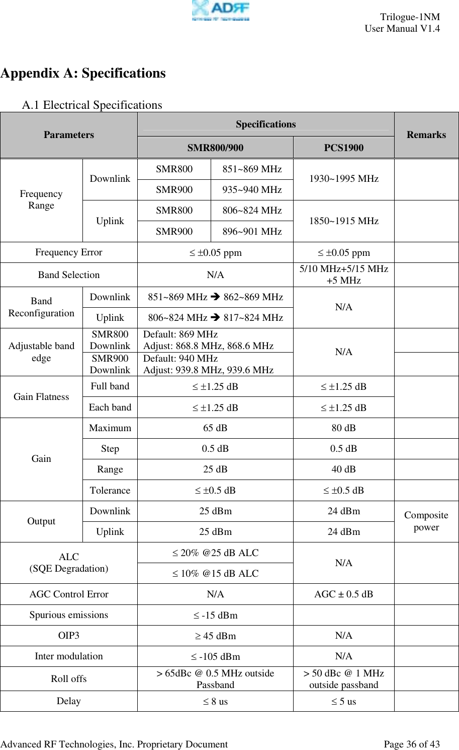     Trilogue-1NM User Manual V1.4  Advanced RF Technologies, Inc. Proprietary Document  Page 36 of 43  Appendix A: Specifications  A.1 Electrical Specifications Specifications Parameters  SMR800/900  PCS1900  Remarks SMR800 851~869 MHz Downlink  SMR900 935~940 MHz 1930~1995 MHz   SMR800 806~824 MHz Frequency Range Uplink  SMR900 896~901 MHz 1850~1915 MHz   Frequency Error  ≤ ±0.05 ppm  ≤ ±0.05 ppm   Band Selection  N/A  5/10 MHz+5/15 MHz +5 MHz   Downlink 851~869 MHz Î 862~869 MHz Band Reconfiguration  Uplink 806~824 MHz Î 817~824 MHz  N/A   SMR800 Downlink  Default: 869 MHz Adjust: 868.8 MHz, 868.6 MHz   Adjustable band edge  SMR900 Downlink  Default: 940 MHz Adjust: 939.8 MHz, 939.6 MHz N/A   Full band  ≤ ±1.25 dB  ≤ ±1.25 dB Gain Flatness  Each band  ≤ ±1.25 dB  ≤ ±1.25 dB   Maximum  65 dB  80 dB   Step  0.5 dB  0.5 dB   Range  25 dB  40 dB   Gain Tolerance  ≤ ±0.5 dB  ≤ ±0.5 dB   Downlink 25 dBm  24 dBm Output  Uplink 25 dBm  24 dBm Composite power ≤ 20% @25 dB ALC ALC (SQE Degradation)  ≤ 10% @15 dB ALC  N/A  AGC Control Error  N/A  AGC ± 0.5 dB   Spurious emissions  ≤ -15 dBm    OIP3  ≥ 45 dBm  N/A  Inter modulation  ≤ -105 dBm  N/A   Roll offs  &gt; 65dBc @ 0.5 MHz outside Passband  &gt; 50 dBc @ 1 MHz outside passband   Delay  ≤ 8 us  ≤ 5 us   