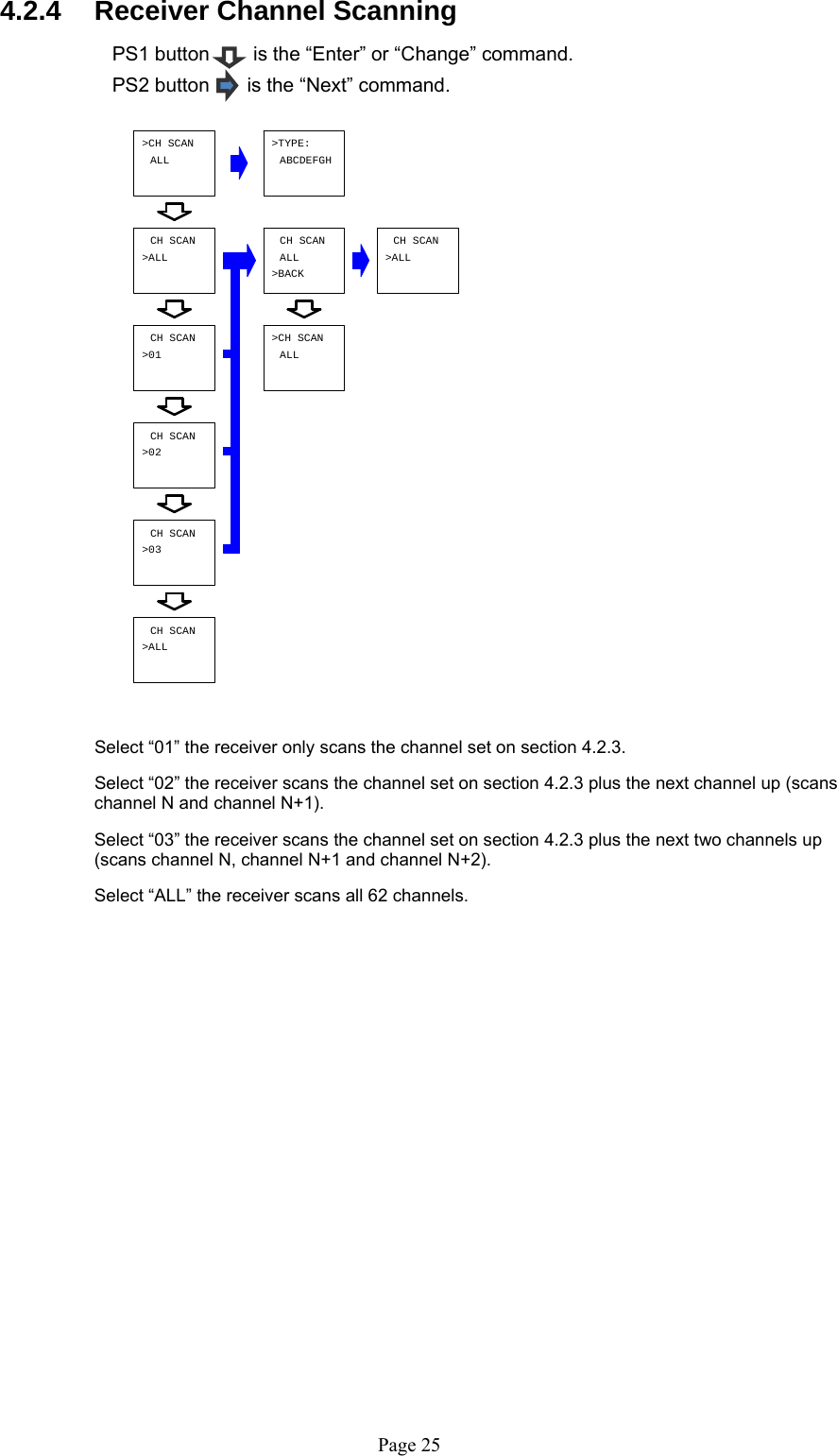   Page 25CH SCAN&gt;ALL ALL&gt;BACK&gt;01CH SCAN&gt;02CH SCAN&gt;03CH SCAN&gt;CH SCANALL ABCDEFGH&gt;TYPE:&gt;CH SCANALL&gt;ALLCH SCAN&gt;ALLCH SCAN CH SCAN 4.2.4   Receiver Channel Scanning  PS1 button        is the “Enter” or “Change” command. PS2 button     is the “Next” command.                         Select “01” the receiver only scans the channel set on section 4.2.3.    Select “02” the receiver scans the channel set on section 4.2.3 plus the next channel up (scans channel N and channel N+1).    Select “03” the receiver scans the channel set on section 4.2.3 plus the next two channels up (scans channel N, channel N+1 and channel N+2).     Select “ALL” the receiver scans all 62 channels.                   