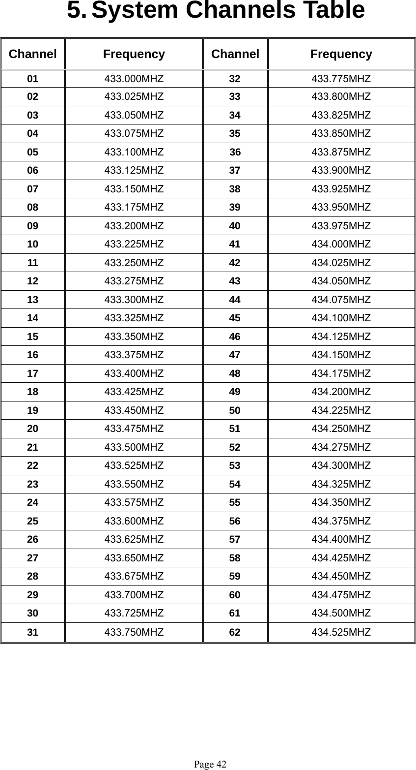   Page 425. System Channels Table  Channel   Frequency  Channel  Frequency 01  433.000MHZ 32  433.775MHZ 02  433.025MHZ 33  433.800MHZ 03  433.050MHZ 34  433.825MHZ 04  433.075MHZ 35  433.850MHZ 05  433.100MHZ 36  433.875MHZ 06  433.125MHZ 37  433.900MHZ 07  433.150MHZ 38  433.925MHZ 08  433.175MHZ 39  433.950MHZ 09  433.200MHZ 40  433.975MHZ 10  433.225MHZ 41  434.000MHZ 11  433.250MHZ 42  434.025MHZ 12  433.275MHZ 43  434.050MHZ 13  433.300MHZ 44  434.075MHZ 14  433.325MHZ 45  434.100MHZ 15  433.350MHZ 46  434.125MHZ 16  433.375MHZ 47  434.150MHZ 17  433.400MHZ 48  434.175MHZ 18  433.425MHZ 49  434.200MHZ 19  433.450MHZ 50  434.225MHZ 20  433.475MHZ 51  434.250MHZ 21  433.500MHZ 52  434.275MHZ 22  433.525MHZ 53  434.300MHZ 23  433.550MHZ 54  434.325MHZ 24  433.575MHZ 55  434.350MHZ 25  433.600MHZ 56  434.375MHZ 26  433.625MHZ 57  434.400MHZ 27  433.650MHZ 58  434.425MHZ 28  433.675MHZ 59  434.450MHZ 29  433.700MHZ 60  434.475MHZ 30  433.725MHZ 61  434.500MHZ 31  433.750MHZ  62  434.525MHZ       