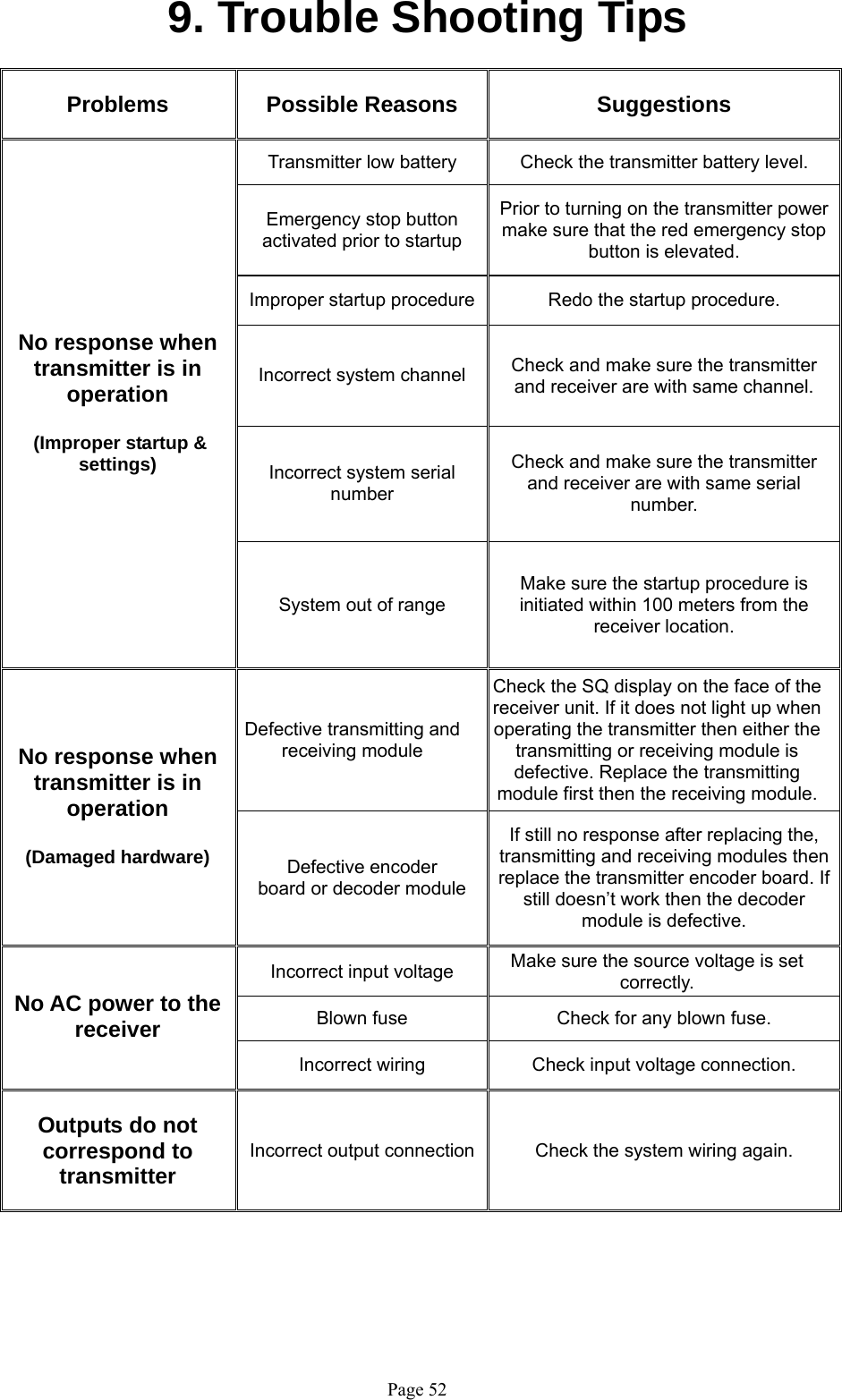   Page 529. Trouble Shooting Tips  Problems Possible Reasons  Suggestions Transmitter low battery  Check the transmitter battery level. Emergency stop button  activated prior to startup Prior to turning on the transmitter power make sure that the red emergency stop button is elevated.  Improper startup procedure Redo the startup procedure. Incorrect system channel  Check and make sure the transmitter  and receiver are with same channel. Incorrect system serial number Check and make sure the transmitter  and receiver are with same serial  number. No response when transmitter is in operation   (Improper startup &amp; settings)  System out of range Make sure the startup procedure is initiated within 100 meters from the receiver location. Defective transmitting and receiving module Check the SQ display on the face of the receiver unit. If it does not light up when operating the transmitter then either the transmitting or receiving module is defective. Replace the transmitting module first then the receiving module. No response when transmitter is in operation  (Damaged hardware)  Defective encoder  board or decoder module If still no response after replacing the, transmitting and receiving modules then replace the transmitter encoder board. If still doesn’t work then the decoder module is defective.   Incorrect input voltage  Make sure the source voltage is set correctly. Blown fuse  Check for any blown fuse. No AC power to the receiver Incorrect wiring  Check input voltage connection. Outputs do not correspond to transmitter  Incorrect output connection Check the system wiring again.   