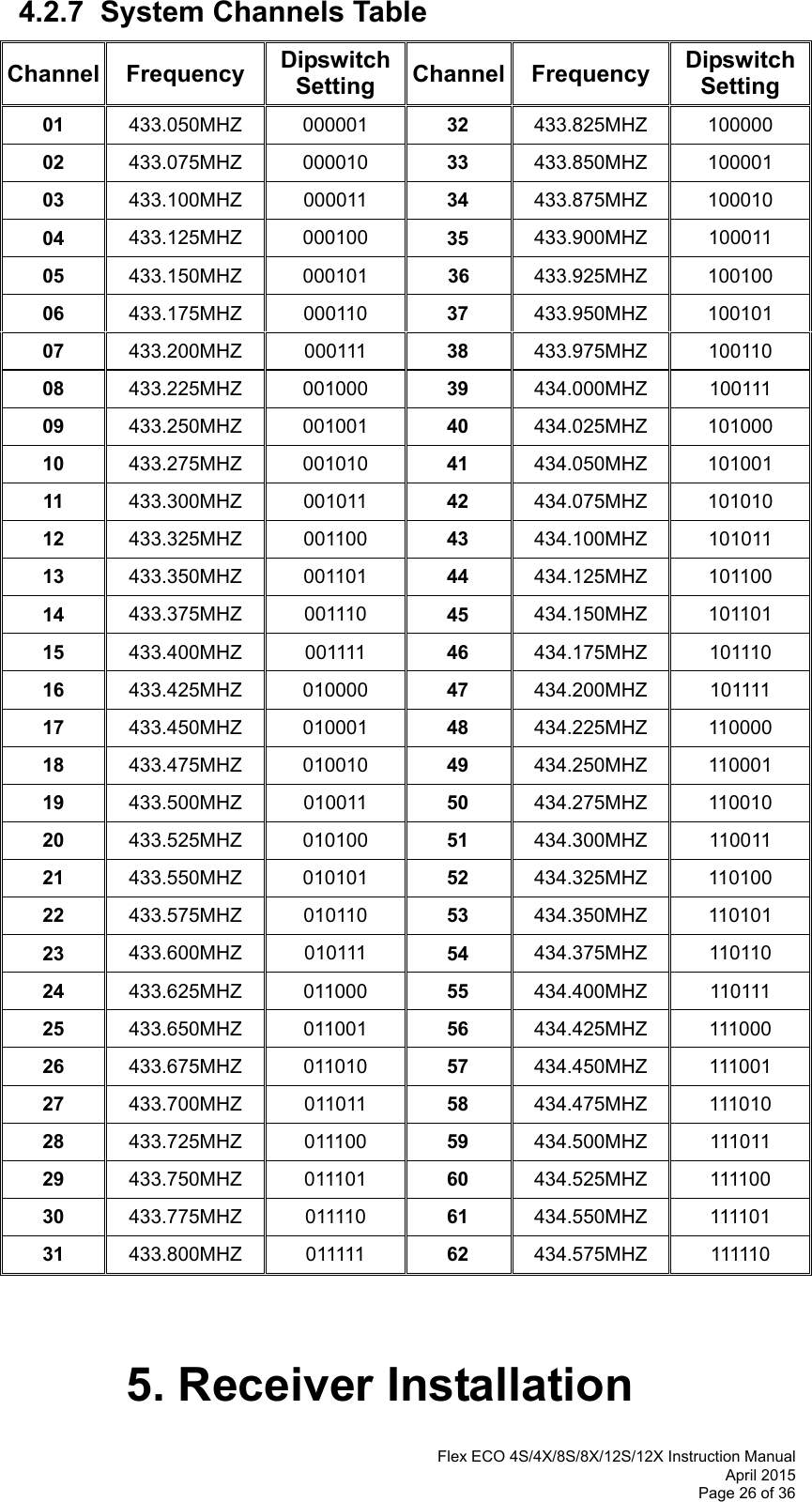  Flex ECO 4S/4X/8S/8X/12S/12X Instruction Manual April 2015 Page 26 of 36 4.2.7  System Channels Table Channel  Frequency  Dipswitch Setting  Channel  Frequency  Dipswitch Setting 01  433.050MHZ 000001  32  433.825MHZ 100000 02  433.075MHZ 000010  33  433.850MHZ 100001 03  433.100MHZ 000011  34  433.875MHZ 100010 04  433.125MHZ 000100  35  433.900MHZ 100011 05  433.150MHZ 000101  36  433.925MHZ 100100 06  433.175MHZ 000110  37  433.950MHZ 100101 07  433.200MHZ 000111  38  433.975MHZ 100110 08  433.225MHZ 001000  39  434.000MHZ 100111 09  433.250MHZ 001001  40  434.025MHZ 101000 10  433.275MHZ 001010  41  434.050MHZ 101001 11  433.300MHZ 001011  42  434.075MHZ 101010 12  433.325MHZ 001100  43  434.100MHZ 101011 13  433.350MHZ 001101  44  434.125MHZ 101100 14  433.375MHZ 001110  45  434.150MHZ 101101 15  433.400MHZ 001111  46  434.175MHZ 101110 16  433.425MHZ 010000  47  434.200MHZ 101111 17  433.450MHZ 010001  48  434.225MHZ 110000 18  433.475MHZ 010010  49  434.250MHZ 110001 19  433.500MHZ 010011  50  434.275MHZ 110010 20  433.525MHZ 010100  51  434.300MHZ 110011 21  433.550MHZ 010101  52  434.325MHZ 110100 22  433.575MHZ 010110  53  434.350MHZ 110101 23  433.600MHZ 010111  54  434.375MHZ 110110 24  433.625MHZ 011000  55  434.400MHZ 110111 25  433.650MHZ 011001  56  434.425MHZ 111000 26  433.675MHZ 011010  57  434.450MHZ 111001 27  433.700MHZ 011011  58  434.475MHZ 111010 28  433.725MHZ 011100  59  434.500MHZ 111011 29  433.750MHZ 011101  60  434.525MHZ 111100 30  433.775MHZ 011110  61  434.550MHZ 111101 31  433.800MHZ 011111  62  434.575MHZ 111110     5. Receiver Installation 