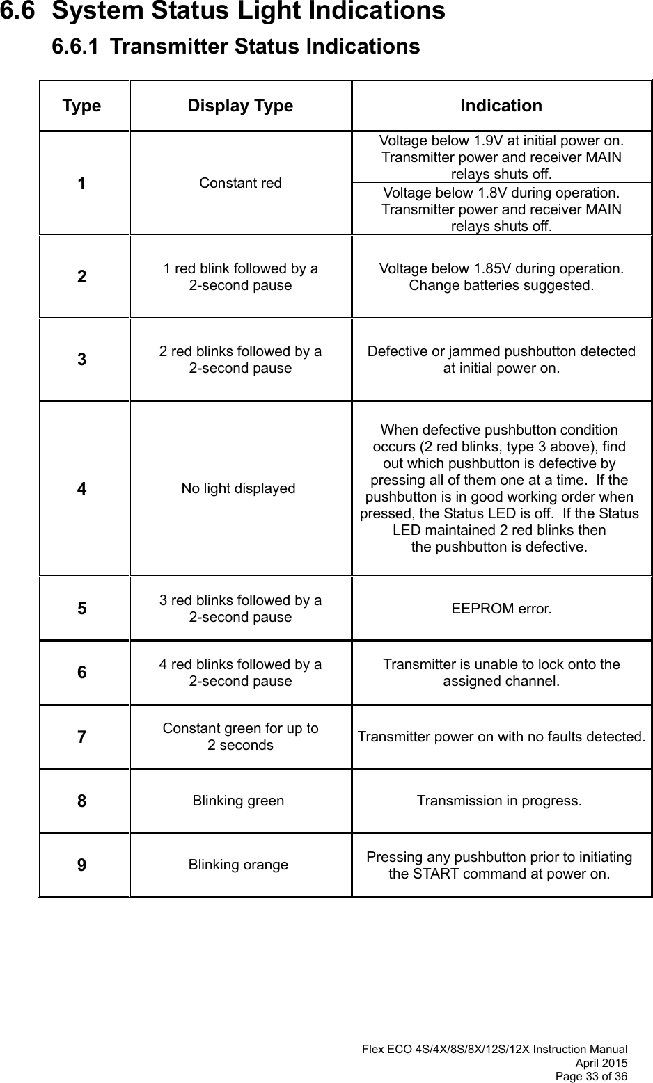  Flex ECO 4S/4X/8S/8X/12S/12X Instruction Manual April 2015 Page 33 of 36  6.6  System Status Light Indications   6.6.1  Transmitter Status Indications      Type Display Type  Indication 1  Constant red Voltage below 1.9V at initial power on.  Transmitter power and receiver MAIN  relays shuts off. Voltage below 1.8V during operation.  Transmitter power and receiver MAIN  relays shuts off.  2  1 red blink followed by a  2-second pause Voltage below 1.85V during operation. Change batteries suggested. 3  2 red blinks followed by a  2-second pause Defective or jammed pushbutton detected at initial power on. 4  No light displayed When defective pushbutton condition  occurs (2 red blinks, type 3 above), find  out which pushbutton is defective by  pressing all of them one at a time.  If the pushbutton is in good working order when pressed, the Status LED is off.  If the Status LED maintained 2 red blinks then  the pushbutton is defective. 5  3 red blinks followed by a  2-second pause  EEPROM error. 6  4 red blinks followed by a  2-second pause  Transmitter is unable to lock onto the assigned channel.   7  Constant green for up to  2 seconds   Transmitter power on with no faults detected. 8  Blinking green  Transmission in progress. 9  Blinking orange  Pressing any pushbutton prior to initiating  the START command at power on.       