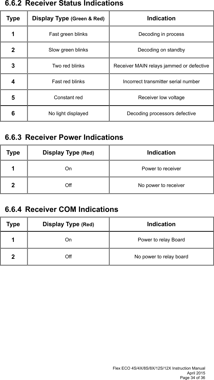  Flex ECO 4S/4X/8S/8X/12S/12X Instruction Manual April 2015 Page 34 of 36  6.6.2  Receiver Status Indications    Type Display Type (Green &amp; Red) Indication 1  Fast green blinks   Decoding in process 2  Slow green blinks  Decoding on standby  3  Two red blinks  Receiver MAIN relays jammed or defective 4  Fast red blinks  Incorrect transmitter serial number 5  Constant red  Receiver low voltage 6  No light displayed  Decoding processors defective  6.6.3  Receiver Power Indications    Type Display Type (Red) Indication 1  On  Power to receiver 2  Off  No power to receiver   6.6.4  Receiver COM Indications    Type Display Type (Red) Indication 1  On  Power to relay Board 2  Off  No power to relay board             