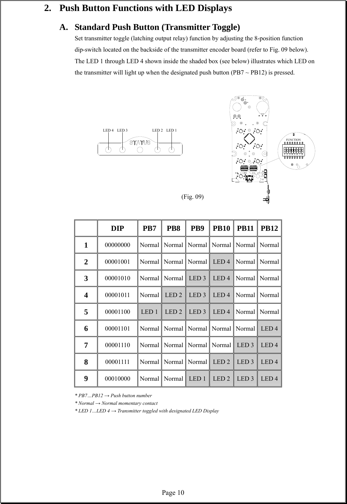  Page 10LED 1LED 2LED 3LED 452134 867FUNCTION2.  Push Button Functions with LED Displays    A.  Standard Push Button (Transmitter Toggle)     Set transmitter toggle (latching output relay) function by adjusting the 8-position function dip-switch located on the backside of the transmitter encoder board (refer to Fig. 09 below). The LED 1 through LED 4 shown inside the shaded box (see below) illustrates which LED on the transmitter will light up when the designated push button (PB7 ~ PB12) is pressed.                                  (Fig. 09)                          DIP PB7 PB8 PB9 PB10 PB11 PB12 1  00000000 Normal Normal Normal Normal Normal Normal 2  00001001 Normal Normal Normal LED 4 Normal  Normal 3  00001010 Normal Normal LED 3 LED 4 Normal  Normal 4  00001011 Normal LED 2 LED 3 LED 4 Normal  Normal 5  00001100  LED 1 LED 2 LED 3 LED 4 Normal  Normal 6  00001101 Normal Normal Normal Normal Normal LED 4 7  00001110 Normal Normal Normal Normal LED 3  LED 4 8  00001111 Normal Normal Normal LED 2 LED 3  LED 4 9  00010000 Normal Normal LED 1 LED 2 LED 3  LED 4       * PB7…PB12 → Push button number   * Normal → Normal momentary contact         * LED 1…LED 4 → Transmitter toggled with designated LED Display            