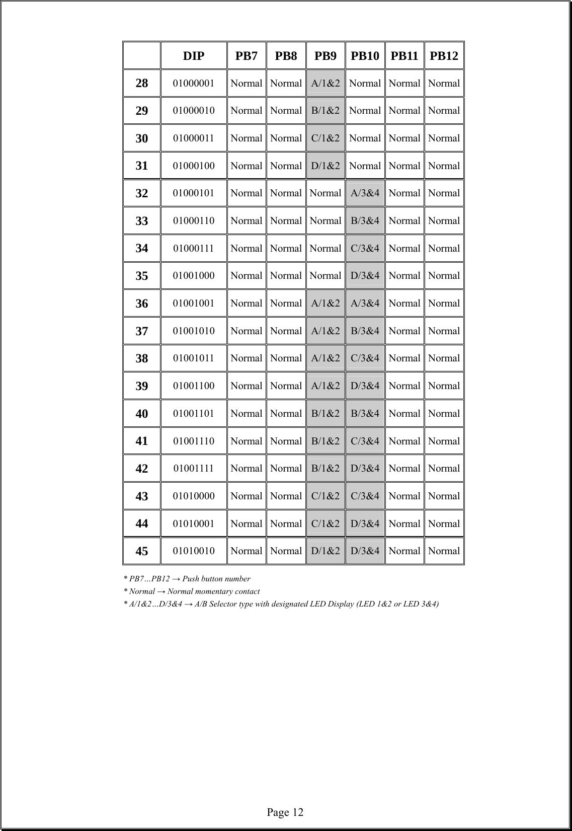  Page 12   DIP PB7 PB8 PB9 PB10 PB11 PB12 28  01000001 Normal Normal A/1&amp;2 Normal Normal Normal 29  01000010 Normal Normal B/1&amp;2 Normal Normal Normal 30  01000011 Normal Normal C/1&amp;2 Normal Normal Normal 31  01000100 Normal Normal D/1&amp;2 Normal Normal Normal 32  01000101 Normal Normal Normal A/3&amp;4 Normal Normal 33  01000110 Normal Normal Normal B/3&amp;4 Normal Normal 34  01000111 Normal Normal Normal C/3&amp;4 Normal Normal 35  01001000 Normal Normal Normal D/3&amp;4 Normal Normal 36  01001001 Normal Normal A/1&amp;2 A/3&amp;4 Normal Normal 37  01001010 Normal Normal A/1&amp;2 B/3&amp;4 Normal Normal 38  01001011 Normal Normal A/1&amp;2 C/3&amp;4 Normal Normal 39  01001100 Normal Normal A/1&amp;2 D/3&amp;4 Normal Normal 40  01001101 Normal Normal B/1&amp;2 B/3&amp;4 Normal Normal 41  01001110 Normal Normal B/1&amp;2 C/3&amp;4 Normal Normal 42  01001111 Normal Normal B/1&amp;2 D/3&amp;4 Normal Normal 43  01010000 Normal Normal C/1&amp;2 C/3&amp;4 Normal Normal 44  01010001 Normal Normal C/1&amp;2 D/3&amp;4 Normal Normal 45  01010010 Normal Normal D/1&amp;2 D/3&amp;4 Normal Normal       * PB7…PB12 → Push button number   * Normal → Normal momentary contact       * A/1&amp;2…D/3&amp;4 → A/B Selector type with designated LED Display (LED 1&amp;2 or LED 3&amp;4)                