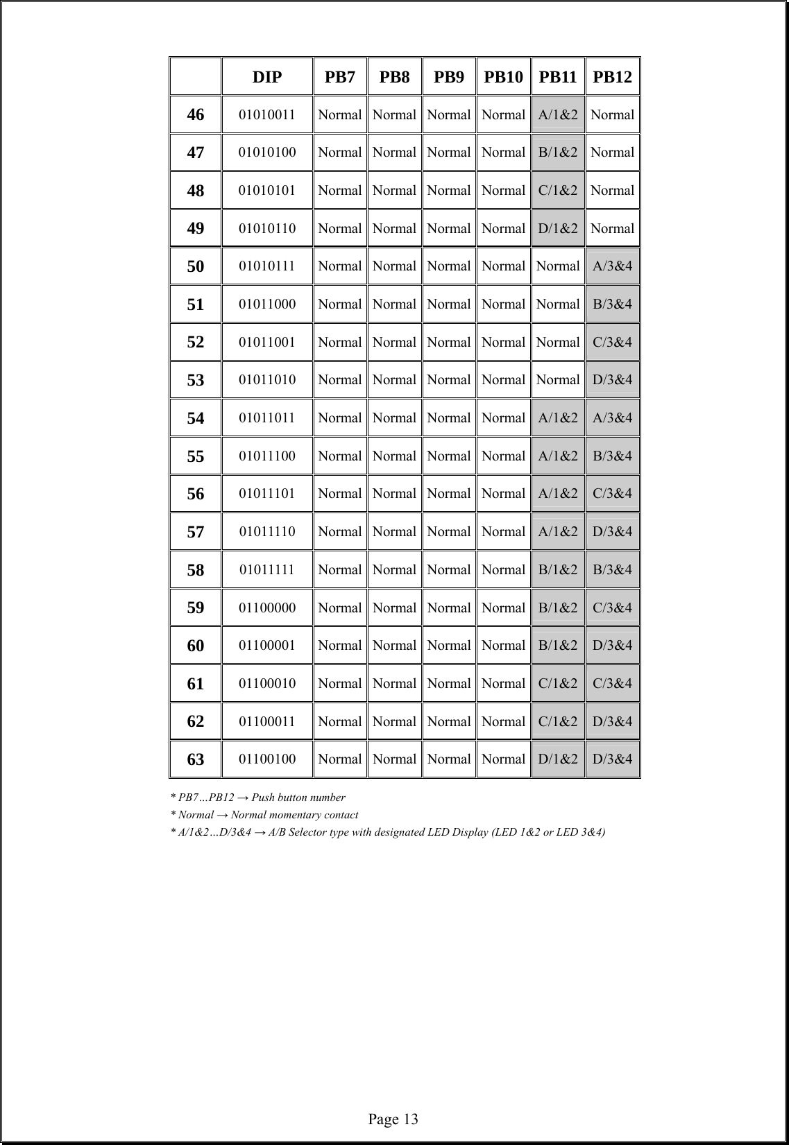  Page 13   DIP PB7 PB8 PB9 PB10 PB11 PB12 46  01010011 Normal Normal Normal Normal A/1&amp;2 Normal 47  01010100 Normal Normal Normal Normal B/1&amp;2 Normal 48  01010101 Normal Normal Normal Normal C/1&amp;2 Normal 49  01010110 Normal Normal Normal Normal D/1&amp;2 Normal 50  01010111 Normal Normal Normal Normal Normal A/3&amp;4 51  01011000 Normal Normal Normal Normal Normal B/3&amp;4 52  01011001 Normal Normal Normal Normal Normal C/3&amp;4 53  01011010 Normal Normal Normal Normal Normal D/3&amp;4 54  01011011 Normal Normal Normal Normal A/1&amp;2  A/3&amp;4 55  01011100 Normal Normal Normal Normal A/1&amp;2  B/3&amp;4 56  01011101 Normal Normal Normal Normal A/1&amp;2  C/3&amp;4 57  01011110 Normal Normal Normal Normal A/1&amp;2  D/3&amp;4 58  01011111 Normal Normal Normal Normal B/1&amp;2  B/3&amp;4 59  01100000 Normal Normal Normal Normal B/1&amp;2  C/3&amp;4 60  01100001 Normal Normal Normal Normal B/1&amp;2  D/3&amp;4 61  01100010 Normal Normal Normal Normal C/1&amp;2  C/3&amp;4 62  01100011 Normal Normal Normal Normal C/1&amp;2  D/3&amp;4 63  01100100 Normal Normal Normal Normal D/1&amp;2  D/3&amp;4       * PB7…PB12 → Push button number   * Normal → Normal momentary contact       * A/1&amp;2…D/3&amp;4 → A/B Selector type with designated LED Display (LED 1&amp;2 or LED 3&amp;4)                