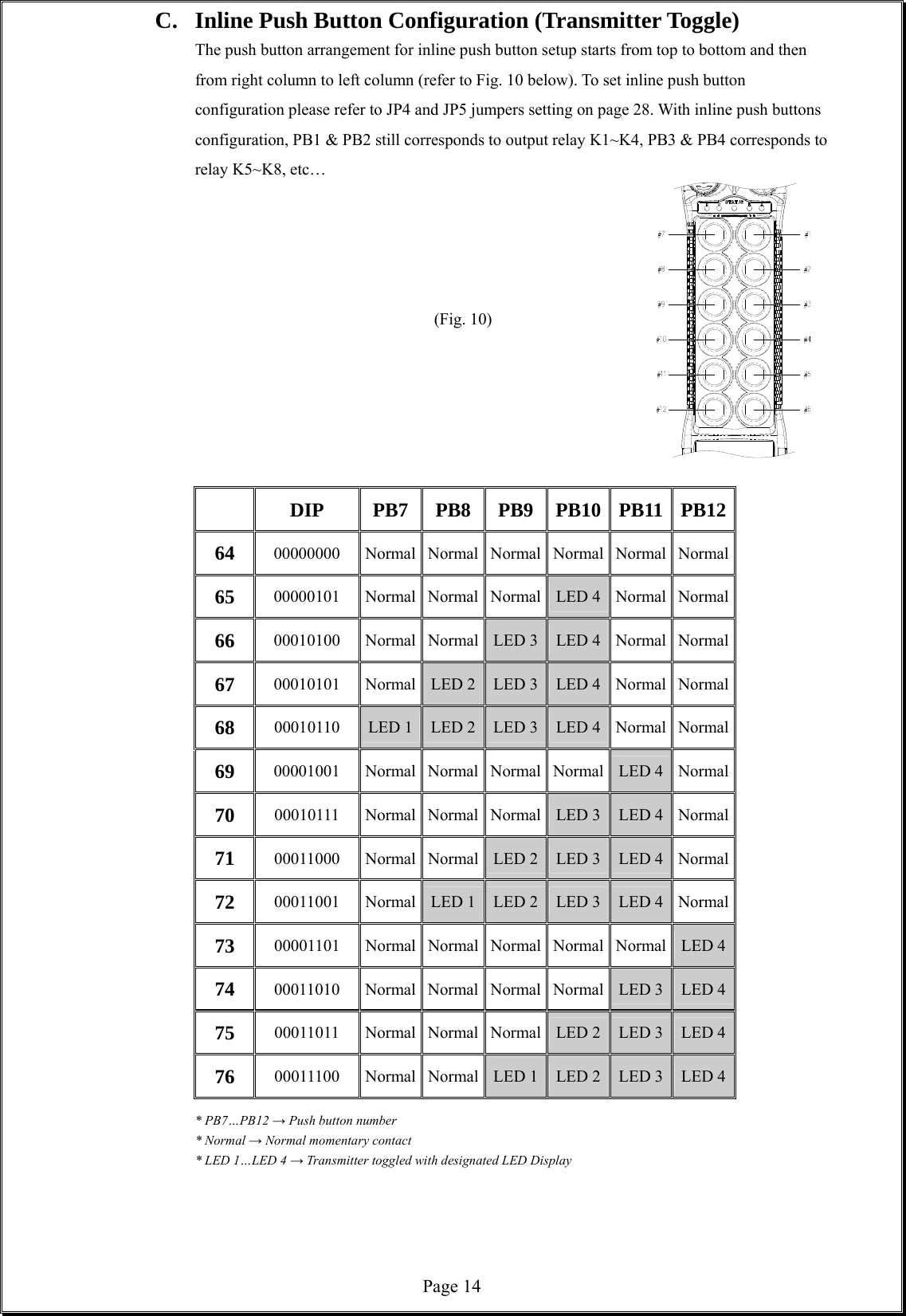  Page 14  C.  Inline Push Button Configuration (Transmitter Toggle) The push button arrangement for inline push button setup starts from top to bottom and then from right column to left column (refer to Fig. 10 below). To set inline push button configuration please refer to JP4 and JP5 jumpers setting on page 28. With inline push buttons configuration, PB1 &amp; PB2 still corresponds to output relay K1~K4, PB3 &amp; PB4 corresponds to relay K5~K8, etc…               (Fig. 10)                   DIP PB7 PB8 PB9 PB10 PB11 PB12 64  00000000 Normal Normal Normal Normal Normal Normal 65  00000101 Normal Normal Normal LED 4 Normal  Normal 66  00010100 Normal Normal LED 3 LED 4 Normal  Normal 67  00010101 Normal LED 2 LED 3 LED 4 Normal  Normal 68  00010110  LED 1 LED 2 LED 3 LED 4 Normal  Normal 69  00001001 Normal Normal Normal Normal LED 4  Normal 70  00010111 Normal Normal Normal LED 3 LED 4  Normal 71  00011000 Normal Normal LED 2 LED 3 LED 4  Normal 72  00011001 Normal LED 1 LED 2 LED 3 LED 4  Normal 73  00001101 Normal Normal Normal Normal Normal LED 4 74  00011010 Normal Normal Normal Normal LED 3  LED 4 75  00011011 Normal Normal Normal LED 2 LED 3  LED 4 76  00011100 Normal Normal LED 1 LED 2 LED 3  LED 4       * PB7…PB12 → Push button number   * Normal → Normal momentary contact         * LED 1…LED 4 → Transmitter toggled with designated LED Display         