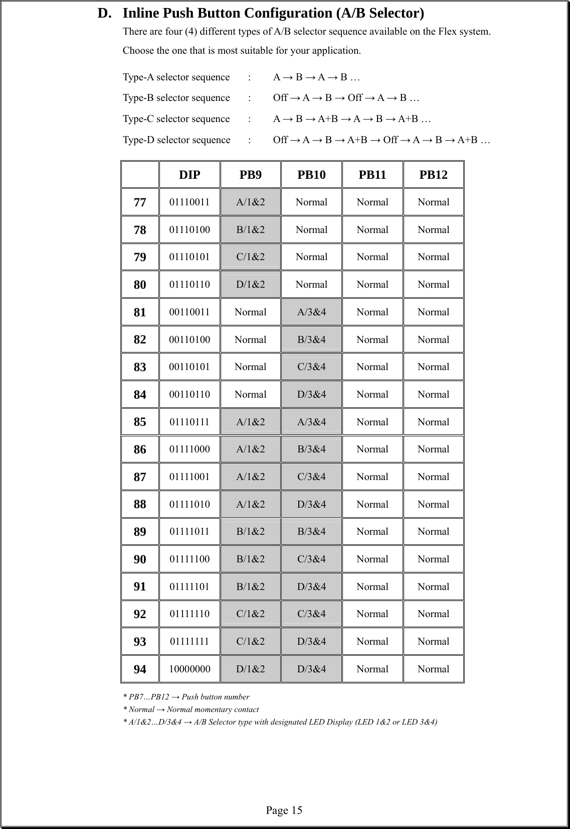  Page 15  D.  Inline Push Button Configuration (A/B Selector)      There are four (4) different types of A/B selector sequence available on the Flex system. Choose the one that is most suitable for your application.      Type-A selector sequence  :  A → B → A → B …           Type-B selector sequence  :  Off → A → B → Off → A → B …        Type-C selector sequence  :  A → B → A+B → A → B → A+B …       Type-D selector sequence  :  Off → A → B → A+B → Off → A → B → A+B …     DIP  PB9 PB10 PB11 PB12 77  01110011  A/1&amp;2 Normal Normal Normal 78  01110100  B/1&amp;2 Normal Normal Normal 79  01110101  C/1&amp;2 Normal Normal Normal 80  01110110  D/1&amp;2 Normal Normal Normal 81  00110011 Normal  A/3&amp;4 Normal Normal 82  00110100 Normal  B/3&amp;4 Normal Normal 83  00110101 Normal  C/3&amp;4 Normal Normal 84  00110110 Normal  D/3&amp;4 Normal Normal 85  01110111  A/1&amp;2  A/3&amp;4 Normal Normal 86  01111000  A/1&amp;2  B/3&amp;4 Normal Normal 87  01111001  A/1&amp;2  C/3&amp;4 Normal Normal 88  01111010  A/1&amp;2  D/3&amp;4 Normal Normal 89  01111011  B/1&amp;2  B/3&amp;4 Normal Normal 90  01111100  B/1&amp;2  C/3&amp;4 Normal Normal 91  01111101  B/1&amp;2  D/3&amp;4 Normal Normal 92  01111110  C/1&amp;2  C/3&amp;4 Normal Normal 93  01111111  C/1&amp;2  D/3&amp;4 Normal Normal 94  10000000  D/1&amp;2  D/3&amp;4 Normal Normal       * PB7…PB12 → Push button number   * Normal → Normal momentary contact       * A/1&amp;2…D/3&amp;4 → A/B Selector type with designated LED Display (LED 1&amp;2 or LED 3&amp;4)          