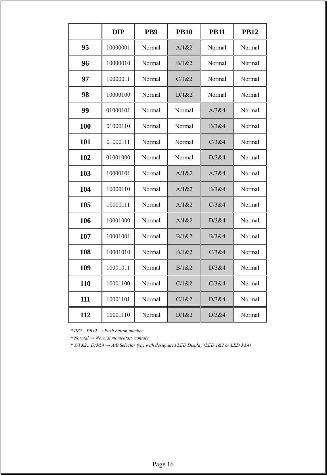  Page 16    DIP  PB9  PB10 PB11 PB12 95  10000001 Normal  A/1&amp;2 Normal Normal 96  10000010 Normal  B/1&amp;2 Normal Normal 97  10000011 Normal  C/1&amp;2 Normal Normal 98  10000100 Normal  D/1&amp;2 Normal Normal 99  01000101 Normal  Normal  A/3&amp;4 Normal 100  01000110 Normal  Normal  B/3&amp;4 Normal 101  01000111 Normal  Normal  C/3&amp;4 Normal 102  01001000 Normal  Normal  D/3&amp;4 Normal 103  10000101 Normal  A/1&amp;2  A/3&amp;4 Normal 104  10000110 Normal  A/1&amp;2  B/3&amp;4 Normal 105  10000111 Normal  A/1&amp;2  C/3&amp;4 Normal 106  10001000 Normal  A/1&amp;2  D/3&amp;4 Normal 107  10001001 Normal  B/1&amp;2  B/3&amp;4 Normal 108  10001010 Normal  B/1&amp;2  C/3&amp;4 Normal 109  10001011 Normal  B/1&amp;2  D/3&amp;4 Normal 110  10001100 Normal  C/1&amp;2  C/3&amp;4 Normal 111  10001101 Normal  C/1&amp;2  D/3&amp;4 Normal 112  10001110 Normal  D/1&amp;2  D/3&amp;4 Normal       * PB7…PB12 → Push button number   * Normal → Normal momentary contact       * A/1&amp;2…D/3&amp;4 → A/B Selector type with designated LED Display (LED 1&amp;2 or LED 3&amp;4)                