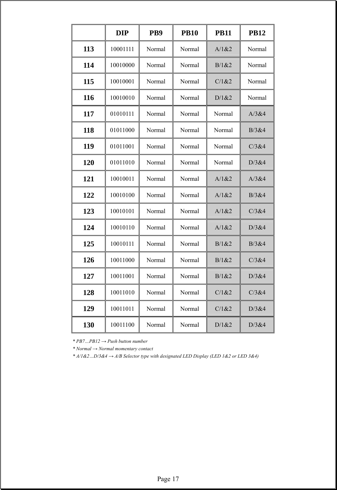  Page 17   DIP PB9 PB10 PB11 PB12 113  10001111 Normal  Normal  A/1&amp;2 Normal 114  10010000 Normal  Normal  B/1&amp;2 Normal 115  10010001 Normal  Normal  C/1&amp;2 Normal 116  10010010 Normal  Normal  D/1&amp;2 Normal 117  01010111 Normal Normal Normal  A/3&amp;4 118  01011000 Normal Normal Normal  B/3&amp;4 119  01011001 Normal Normal Normal  C/3&amp;4 120  01011010 Normal Normal Normal  D/3&amp;4 121  10010011 Normal  Normal  A/1&amp;2  A/3&amp;4 122  10010100 Normal  Normal  A/1&amp;2  B/3&amp;4 123  10010101 Normal  Normal  A/1&amp;2  C/3&amp;4 124  10010110 Normal  Normal  A/1&amp;2  D/3&amp;4 125  10010111 Normal  Normal  B/1&amp;2  B/3&amp;4 126  10011000 Normal  Normal  B/1&amp;2  C/3&amp;4 127  10011001 Normal  Normal  B/1&amp;2  D/3&amp;4 128  10011010 Normal  Normal  C/1&amp;2  C/3&amp;4 129  10011011 Normal  Normal  C/1&amp;2  D/3&amp;4 130  10011100 Normal  Normal  D/1&amp;2  D/3&amp;4       * PB7…PB12 → Push button number   * Normal → Normal momentary contact       * A/1&amp;2…D/3&amp;4 → A/B Selector type with designated LED Display (LED 1&amp;2 or LED 3&amp;4)                