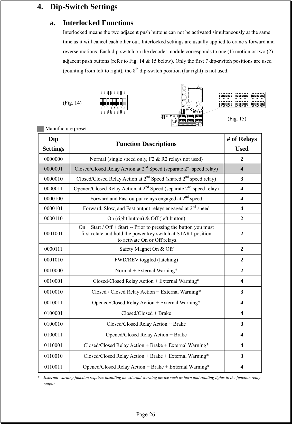  Page 26RELAY FUNCTIONS1 324 756 84. Dip-Switch Settings   a. Interlocked Functions  Interlocked means the two adjacent push buttons can not be activated simultaneously at the same time as it will cancel each other out. Interlocked settings are usually applied to crane’s forward and reverse motions. Each dip-switch on the decoder module corresponds to one (1) motion or two (2) adjacent push buttons (refer to Fig. 14 &amp; 15 below). Only the first 7 dip-switch positions are used (counting from left to right), the 8th dip-switch position (far right) is not used.          (Fig. 14)                     (Fig. 15) ▇ Manufacture preset Dip  Settings  Function Descriptions  # of Relays Used 0000000  Normal (single speed only, F2 &amp; R2 relays not used)     2 0000001  Closed/Closed Relay Action at 2nd Speed (separate 2nd speed relay)   4 0000010  Closed/Closed Relay Action at 2nd Speed (shared 2nd speed relay)  3 0000011  Opened/Closed Relay Action at 2nd Speed (separate 2nd speed relay) 4 0000100  Forward and Fast output relays engaged at 2nd speed  4 0000101  Forward, Slow, and Fast output relays engaged at 2nd speed  4 0000110  On (right button) &amp; Off (left button)  2 0001001 On + Start / Off + Start -- Prior to pressing the button you must   first rotate and hold the power key switch at START position   to activate On or Off relays. 2 0000111  Safety Magnet On &amp; Off  2 0001010 FWD/REV toggled (latching)  2 0010000  Normal + External Warning*   2 0010001  Closed/Closed Relay Action + External Warning*  4 0010010  Closed / Closed Relay Action + External Warning*  3 0010011  Opened/Closed Relay Action + External Warning*  4 0100001 Closed/Closed + Brake  4 0100010  Closed/Closed Relay Action + Brake  3 0100011  Opened/Closed Relay Action + Brake  4 0110001  Closed/Closed Relay Action + Brake + External Warning*  4 0110010  Closed/Closed Relay Action + Brake + External Warning*  3 0110011  Opened/Closed Relay Action + Brake + External Warning*  4  *    External warning function requires installing an external warning device such as horn and rotating lights to the function relay output.    