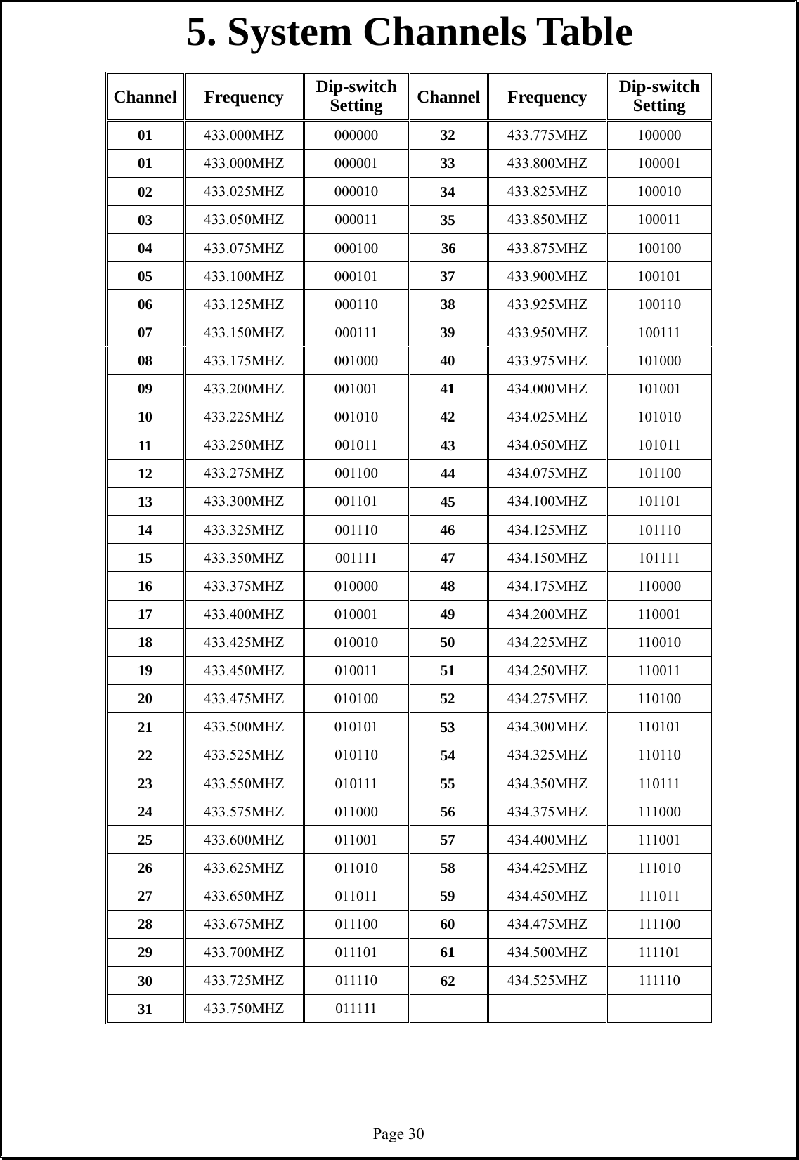  Page 305. System Channels Table  Channel  Frequency  Dip-switch Setting  Channel  Frequency  Dip-switch Setting 01  433.000MHZ 000000  32  433.775MHZ 100000 01  433.000MHZ 000001  33  433.800MHZ 100001 02  433.025MHZ 000010  34  433.825MHZ 100010 03  433.050MHZ 000011  35  433.850MHZ 100011 04  433.075MHZ 000100  36  433.875MHZ 100100 05  433.100MHZ 000101  37  433.900MHZ 100101 06  433.125MHZ 000110  38  433.925MHZ 100110 07  433.150MHZ 000111  39  433.950MHZ 100111 08  433.175MHZ 001000  40  433.975MHZ 101000 09  433.200MHZ 001001  41  434.000MHZ 101001 10  433.225MHZ 001010  42  434.025MHZ 101010 11  433.250MHZ 001011  43  434.050MHZ 101011 12  433.275MHZ 001100  44  434.075MHZ 101100 13  433.300MHZ 001101  45  434.100MHZ 101101 14  433.325MHZ 001110  46  434.125MHZ 101110 15  433.350MHZ 001111  47  434.150MHZ 101111 16  433.375MHZ 010000  48  434.175MHZ 110000 17  433.400MHZ 010001  49  434.200MHZ 110001 18  433.425MHZ 010010  50  434.225MHZ 110010 19  433.450MHZ 010011  51  434.250MHZ 110011 20  433.475MHZ 010100  52  434.275MHZ 110100 21  433.500MHZ 010101  53  434.300MHZ 110101 22  433.525MHZ 010110  54  434.325MHZ 110110 23  433.550MHZ 010111  55  434.350MHZ 110111 24  433.575MHZ 011000  56  434.375MHZ 111000 25  433.600MHZ 011001  57  434.400MHZ 111001 26  433.625MHZ 011010  58  434.425MHZ 111010 27  433.650MHZ 011011  59  434.450MHZ 111011 28  433.675MHZ 011100  60  434.475MHZ 111100 29  433.700MHZ 011101  61  434.500MHZ 111101 30  433.725MHZ 011110  62  434.525MHZ 111110 31  433.750MHZ 011111           