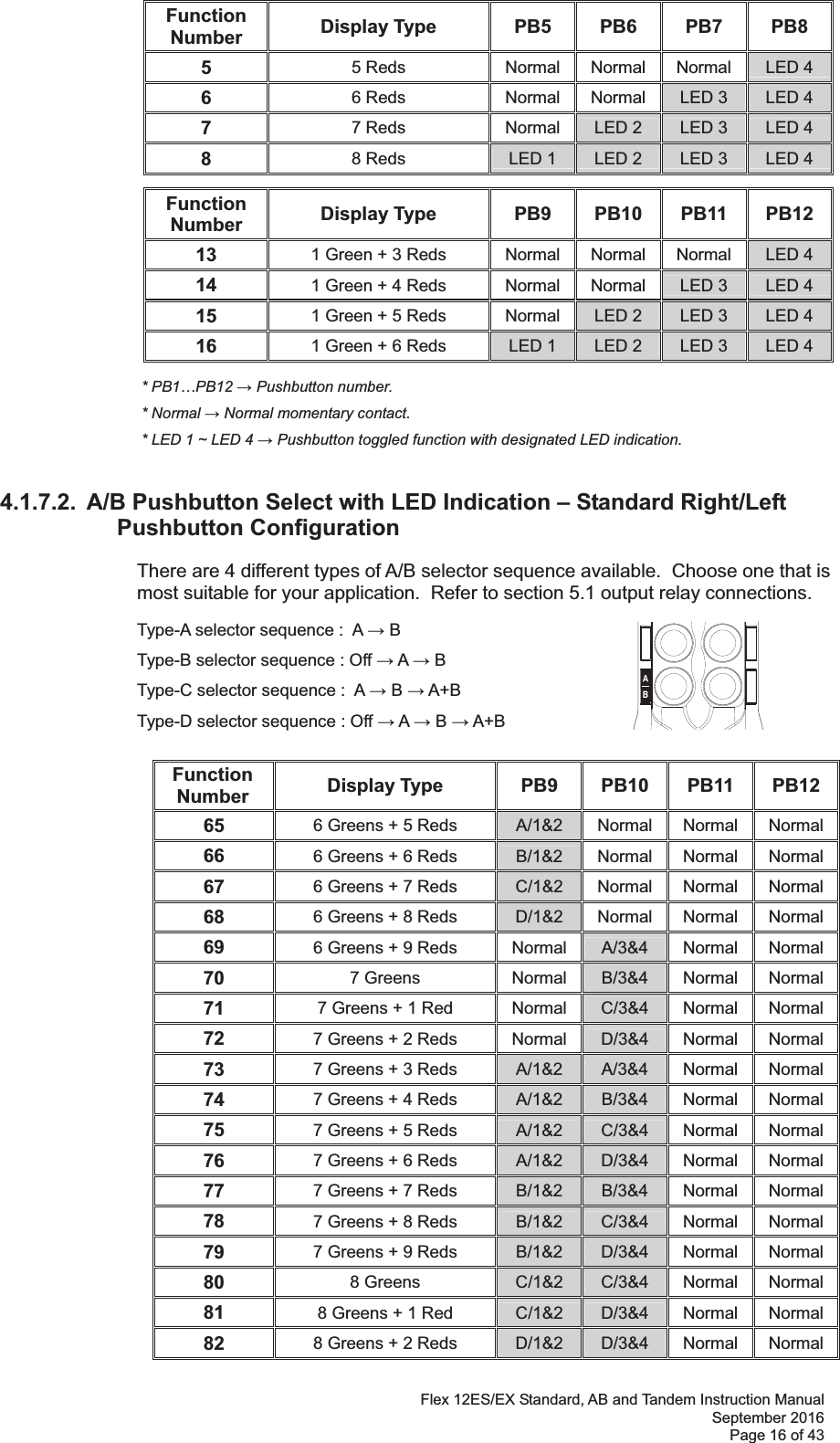 Flex 12ES/EX Standard, AB and Tandem Instruction Manual September 2016 Page 16 of 43                                    * PB1…PB12  Pushbutton number.      * Normal  Normal momentary contact.        * LED 1 ~ LED 4  Pushbutton toggled function with designated LED indication.   4.1.7.2.  A/B Pushbutton Select with LED Indication – Standard Right/Left Pushbutton Configuration There are 4 different types of A/B selector sequence available.  Choose one that is most suitable for your application.  Refer to section 5.1 output relay connections.      Type-A selector sequence :  A  B           Type-B selector sequence : Off  A  B         Type-C selector sequence :  A  B  A+B      Type-D selector sequence : Off  A  B  A+B  Function Number  Display Type  PB9  PB10  PB11  PB12 65  6 Greens + 5 Reds A/1&amp;2 Normal Normal Normal66  6 Greens + 6 Reds B/1&amp;2 Normal Normal Normal67  6 Greens + 7 Reds C/1&amp;2 Normal Normal Normal68  6 Greens + 8 Reds D/1&amp;2 Normal Normal Normal69  6 Greens + 9 Reds Normal A/3&amp;4 Normal Normal70  7 Greens Normal B/3&amp;4 Normal Normal71  7 Greens + 1 Red Normal C/3&amp;4 Normal Normal72  7 Greens + 2 Reds Normal D/3&amp;4 Normal Normal73  7 Greens + 3 Reds A/1&amp;2  A/3&amp;4 Normal Normal74  7 Greens + 4 Reds A/1&amp;2 B/3&amp;4 Normal Normal75  7 Greens + 5 Reds A/1&amp;2 C/3&amp;4 Normal Normal76  7 Greens + 6 Reds A/1&amp;2 D/3&amp;4 Normal Normal77  7 Greens + 7 Reds B/1&amp;2 B/3&amp;4 Normal Normal78  7 Greens + 8 Reds B/1&amp;2 C/3&amp;4 Normal Normal79  7 Greens + 9 Reds B/1&amp;2 D/3&amp;4 Normal Normal80  8 Greens C/1&amp;2 C/3&amp;4 Normal Normal81  8 Greens + 1 Red C/1&amp;2 D/3&amp;4 Normal Normal82  8 Greens + 2 Reds D/1&amp;2  D/3&amp;4 Normal NormalFunction Number  Display Type  PB5 PB6 PB7 PB8 5  5 Reds  Normal Normal Normal  LED 4 6  6 Reds  Normal Normal LED 3  LED 4 7  7 Reds  Normal LED 2  LED 3  LED 4 8  8 Reds  LED 1  LED 2  LED 3  LED 4 Function Number  Display Type  PB9  PB10  PB11  PB12 13  1 Green + 3 Reds  Normal Normal Normal  LED 4 14  1 Green + 4 Reds  Normal Normal LED 3  LED 4 15  1 Green + 5 Reds  Normal LED 2  LED 3  LED 4 16  1 Green + 6 Reds  LED 1  LED 2  LED 3  LED 4 