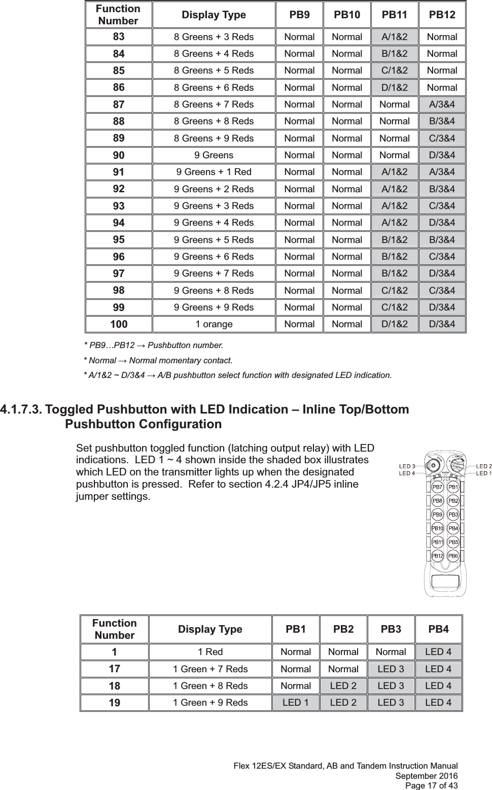 Flex 12ES/EX Standard, AB and Tandem Instruction Manual September 2016 Page 17 of 43   Function Number  Display Type  PB9  PB10  PB11  PB12 83  8 Greens + 3 Reds Normal Normal A/1&amp;2 Normal84  8 Greens + 4 Reds Normal Normal B/1&amp;2 Normal85  8 Greens + 5 Reds Normal Normal C/1&amp;2 Normal86  8 Greens + 6 Reds Normal Normal D/1&amp;2 Normal87  8 Greens + 7 Reds Normal Normal Normal  A/3&amp;4 88  8 Greens + 8 Reds Normal Normal Normal  B/3&amp;4 89  8 Greens + 9 Reds Normal Normal Normal  C/3&amp;4 90  9 Greens Normal Normal Normal  D/3&amp;4 91  9 Greens + 1 Red Normal Normal A/1&amp;2  A/3&amp;4 92  9 Greens + 2 Reds Normal Normal A/1&amp;2 B/3&amp;4 93  9 Greens + 3 Reds Normal Normal A/1&amp;2 C/3&amp;4 94  9 Greens + 4 Reds Normal Normal A/1&amp;2 D/3&amp;4 95  9 Greens + 5 Reds Normal Normal B/1&amp;2 B/3&amp;4 96  9 Greens + 6 Reds Normal Normal B/1&amp;2 C/3&amp;4 97  9 Greens + 7 Reds Normal Normal B/1&amp;2 D/3&amp;4 98  9 Greens + 8 Reds Normal Normal C/1&amp;2 C/3&amp;4 99  9 Greens + 9 Reds Normal Normal C/1&amp;2 D/3&amp;4 100  1 orange Normal Normal D/1&amp;2  D/3&amp;4      * PB9…PB12  Pushbutton number.        * Normal  Normal momentary contact.          * A/1&amp;2 ~ D/3&amp;4  A/B pushbutton select function with designated LED indication.   4.1.7.3. Toggled Pushbutton with LED Indication – Inline Top/Bottom Pushbutton Configuration                                      Set pushbutton toggled function (latching output relay) with LED indications.  LED 1 ~ 4 shown inside the shaded box illustrates which LED on the transmitter lights up when the designated pushbutton is pressed.  Refer to section 4.2.4 JP4/JP5 inline jumper settings.                                                   Function Number  Display Type  PB1 PB2 PB3 PB4 1  1 Red  Normal Normal Normal  LED 4 17  1 Green + 7 Reds  Normal Normal LED 3  LED 4 18  1 Green + 8 Reds  Normal LED 2  LED 3  LED 4 19  1 Green + 9 Reds  LED 1  LED 2  LED 3  LED 4 