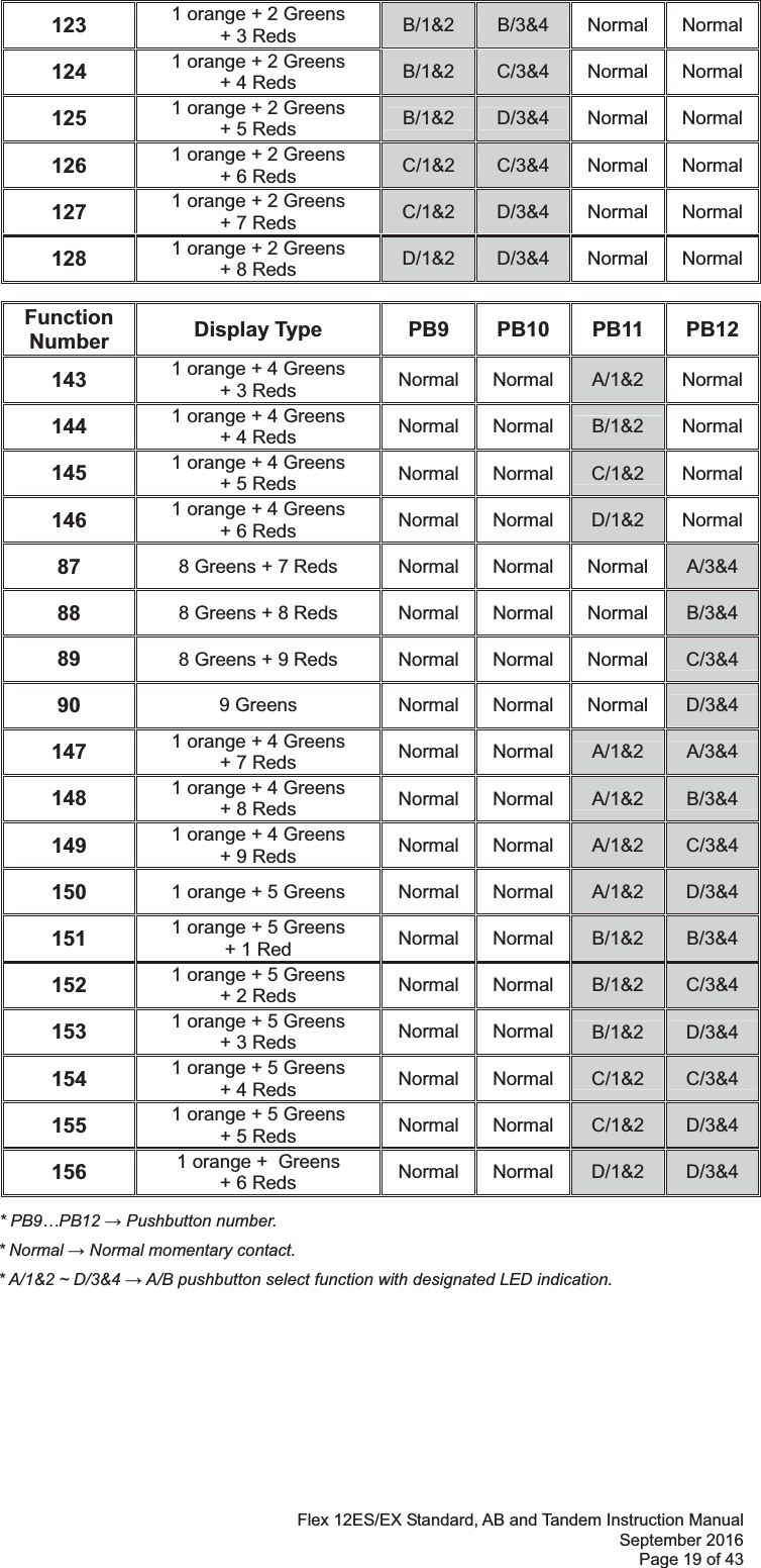 Flex 12ES/EX Standard, AB and Tandem Instruction Manual September 2016 Page 19 of 43   123  1 orange + 2 Greens  + 3 Reds B/1&amp;2 B/3&amp;4 Normal Normal124  1 orange + 2 Greens  + 4 Reds B/1&amp;2 C/3&amp;4 Normal Normal125  1 orange + 2 Greens  + 5 Reds B/1&amp;2 D/3&amp;4 Normal Normal126  1 orange + 2 Greens  + 6 Reds C/1&amp;2 C/3&amp;4 Normal Normal127  1 orange + 2 Greens  + 7 Reds C/1&amp;2 D/3&amp;4 Normal Normal128  1 orange + 2 Greens  + 8 Reds D/1&amp;2  D/3&amp;4 Normal Normal  Function Number  Display Type  PB9  PB10  PB11  PB12 143  1 orange + 4 Greens + 3 Reds Normal Normal A/1&amp;2 Normal144  1 orange + 4 Greens + 4 Reds Normal Normal B/1&amp;2 Normal145  1 orange + 4 Greens + 5 Reds Normal Normal C/1&amp;2 Normal146  1 orange + 4 Greens + 6 Reds Normal Normal D/1&amp;2 Normal87  8 Greens + 7 Reds Normal Normal Normal  A/3&amp;4 88  8 Greens + 8 Reds Normal Normal Normal  B/3&amp;4 89  8 Greens + 9 Reds Normal Normal Normal  C/3&amp;4 90  9 Greens Normal Normal Normal  D/3&amp;4 147  1 orange + 4 Greens + 7 Reds Normal Normal A/1&amp;2  A/3&amp;4 148  1 orange + 4 Greens + 8 Reds Normal Normal A/1&amp;2 B/3&amp;4 149  1 orange + 4 Greens + 9 Reds Normal Normal A/1&amp;2 C/3&amp;4 150  1 orange + 5 Greens Normal Normal A/1&amp;2 D/3&amp;4 151  1 orange + 5 Greens + 1 Red Normal Normal B/1&amp;2 B/3&amp;4 152  1 orange + 5 Greens + 2 Reds Normal Normal B/1&amp;2 C/3&amp;4 153  1 orange + 5 Greens + 3 Reds Normal Normal B/1&amp;2 D/3&amp;4 154  1 orange + 5 Greens + 4 Reds Normal Normal C/1&amp;2 C/3&amp;4 155  1 orange + 5 Greens + 5 Reds Normal Normal C/1&amp;2 D/3&amp;4 156  1 orange +  Greens + 6 Reds Normal Normal D/1&amp;2  D/3&amp;4      * PB9…PB12  Pushbutton number.        * Normal  Normal momentary contact.          * A/1&amp;2 ~ D/3&amp;4  A/B pushbutton select function with designated LED indication.   