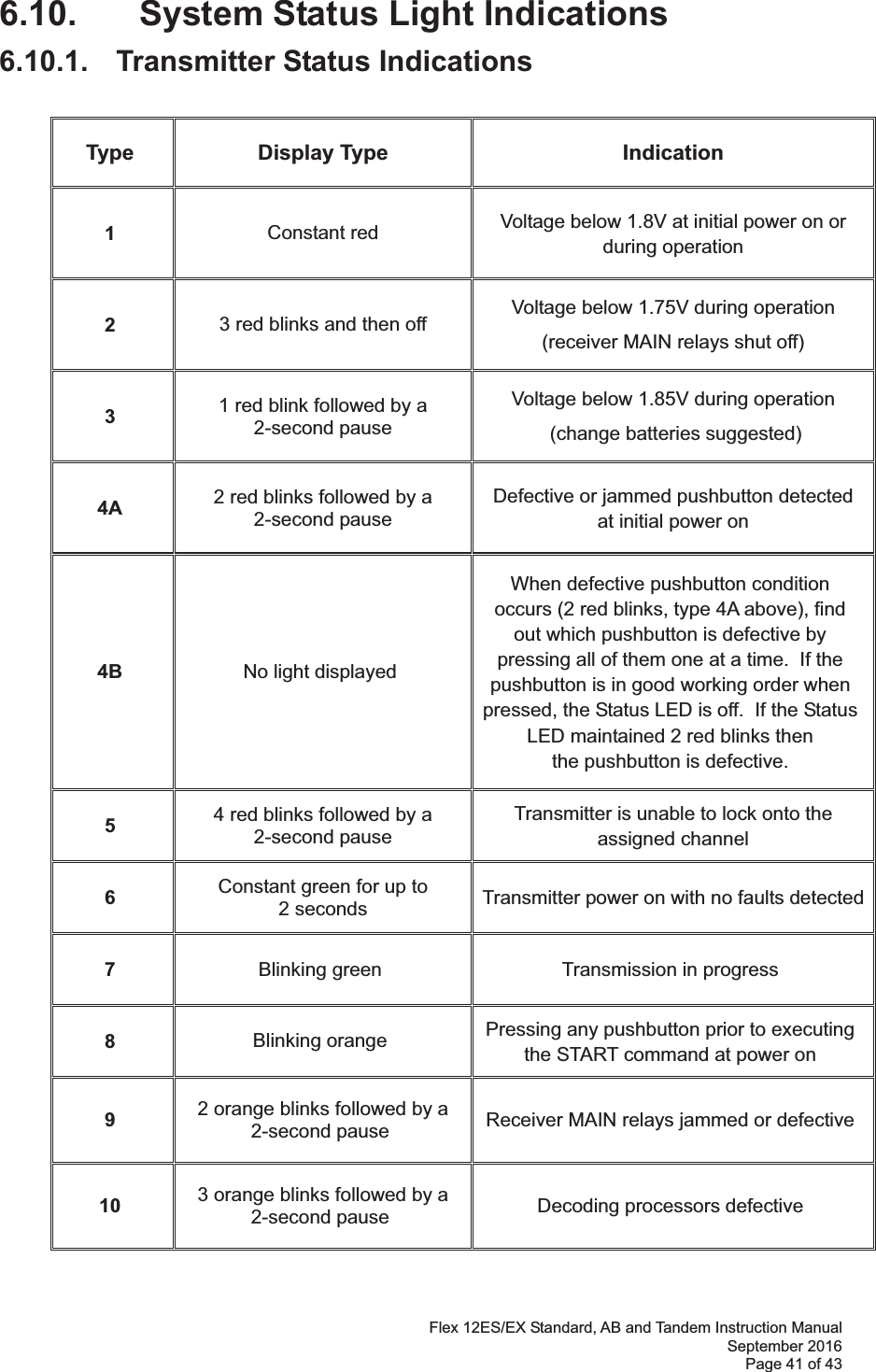 Flex 12ES/EX Standard, AB and Tandem Instruction Manual September 2016 Page 41 of 43 6.10.  System Status Light Indications   6.10.1.  Transmitter Status Indications      Type Display Type  Indication 1  Constant red  Voltage below 1.8V at initial power on or during operation 2  3 red blinks and then off  Voltage below 1.75V during operation   (receiver MAIN relays shut off) 3  1 red blink followed by a  2-second pause Voltage below 1.85V during operation   (change batteries suggested) 4A  2 red blinks followed by a  2-second pause Defective or jammed pushbutton detected at initial power on 4B  No light displayed When defective pushbutton condition  occurs (2 red blinks, type 4A above), find  out which pushbutton is defective by  pressing all of them one at a time.  If the pushbutton is in good working order when pressed, the Status LED is off.  If the Status LED maintained 2 red blinks then  the pushbutton is defective. 5  4 red blinks followed by a  2-second pause  Transmitter is unable to lock onto the assigned channel  6  Constant green for up to  2 seconds   Transmitter power on with no faults detected 7  Blinking green  Transmission in progress 8  Blinking orange  Pressing any pushbutton prior to executing the START command at power on 9  2 orange blinks followed by a 2-second pause  Receiver MAIN relays jammed or defective 10  3 orange blinks followed by a 2-second pause  Decoding processors defective 