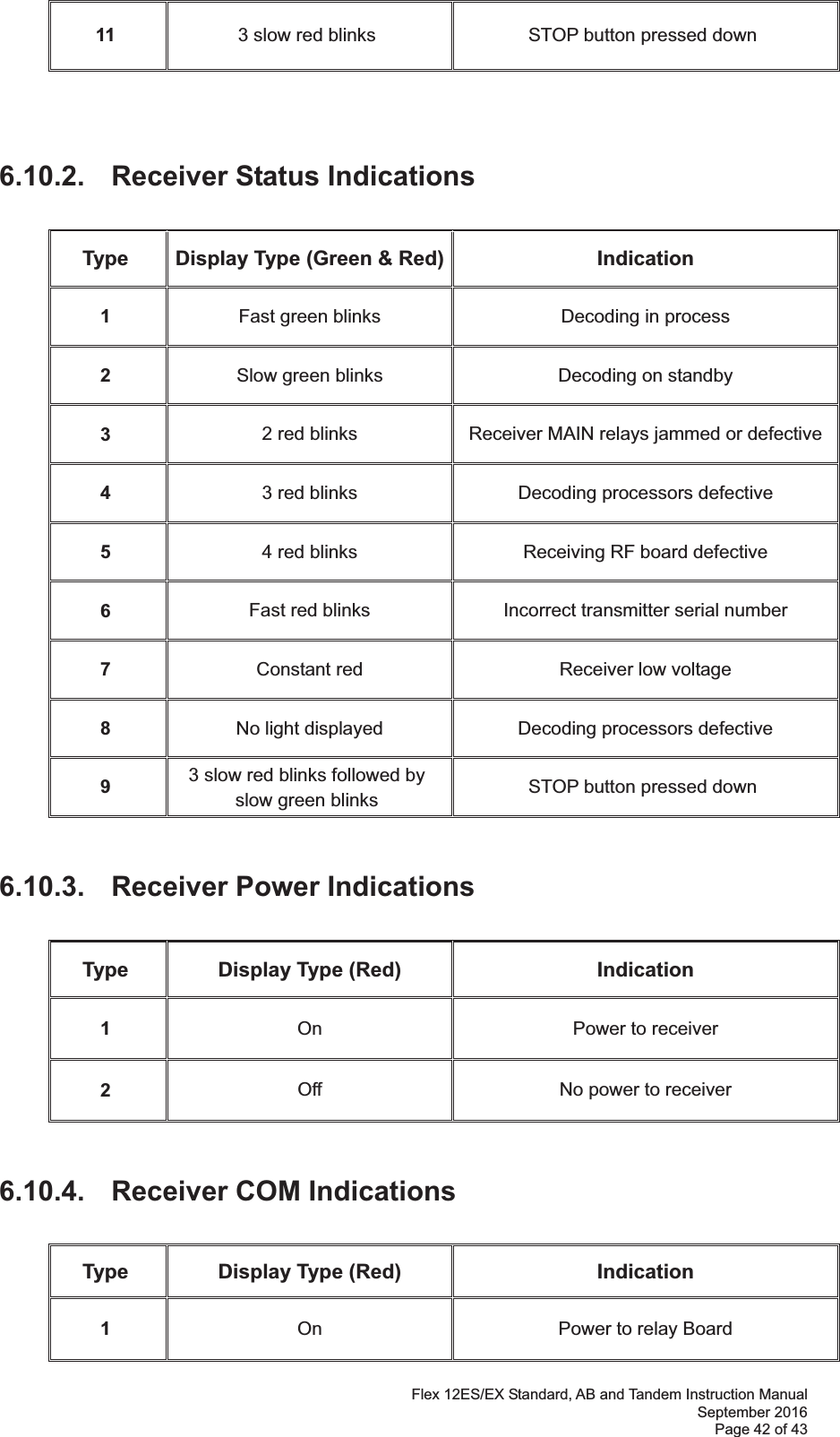 Flex 12ES/EX Standard, AB and Tandem Instruction Manual September 2016 Page 42 of 43 11  3 slow red blinks  STOP button pressed down 6.10.2.  Receiver Status Indications  Type  Display Type (Green &amp; Red) Indication 1  Fast green blinks   Decoding in process 2  Slow green blinks  Decoding on standby  3  2 red blinks  Receiver MAIN relays jammed or defective 4  3 red blinks  Decoding processors defective  5  4 red blinks  Receiving RF board defective  6  Fast red blinks  Incorrect transmitter serial number 7  Constant red  Receiver low voltage 8  No light displayed  Decoding processors defective 9  3 slow red blinks followed by  slow green blinks   STOP button pressed down 6.10.3.  Receiver Power Indications  Type  Display Type (Red)  Indication 1  On  Power to receiver 2  Off  No power to receiver  6.10.4.  Receiver COM Indications  Type  Display Type (Red)  Indication 1  On  Power to relay Board 