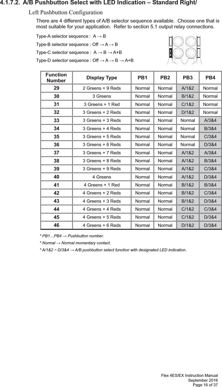 Flex 4ES/EX Instruction Manual September 2016 Page 16 of 37 4.1.7.2.  A/B Pushbutton Select with LED Indication – Standard Right/          Left Pushbutton Configuration There are 4 different types of A/B selector sequence available.  Choose one that is most suitable for your application.  Refer to section 5.1 output relay connections.      Type-A selector sequence :  A  B           Type-B selector sequence : Off  A  B         Type-C selector sequence :  A  B  A+B      Type-D selector sequence : Off  A  B  A+B  Function Number  Display Type  PB1 PB2 PB3 PB4 29  2 Greens + 9 Reds Normal Normal A/1&amp;2 Normal30  3 Greens Normal Normal B/1&amp;2 Normal31  3 Greens + 1 Red Normal Normal C/1&amp;2 Normal32  3 Greens + 2 Reds Normal Normal D/1&amp;2 Normal33  3 Greens + 3 Reds Normal Normal Normal  A/3&amp;4 34  3 Greens + 4 Reds Normal Normal Normal  B/3&amp;4 35  3 Greens + 5 Reds Normal Normal Normal  C/3&amp;4 36  3 Greens + 6 Reds Normal Normal Normal  D/3&amp;4 37  3 Greens + 7 Reds Normal Normal A/1&amp;2  A/3&amp;4 38  3 Greens + 8 Reds Normal Normal A/1&amp;2 B/3&amp;4 39  3 Greens + 9 Reds Normal Normal A/1&amp;2 C/3&amp;4 40  4 Greens Normal Normal A/1&amp;2 D/3&amp;4 41  4 Greens + 1 Red Normal Normal B/1&amp;2 B/3&amp;4 42  4 Greens + 2 Reds Normal Normal B/1&amp;2 C/3&amp;4 43  4 Greens + 3 Reds Normal Normal B/1&amp;2 D/3&amp;4 44  4 Greens + 4 Reds Normal Normal C/1&amp;2 C/3&amp;4 45  4 Greens + 5 Reds Normal Normal C/1&amp;2 D/3&amp;4 46  4 Greens + 6 Reds Normal Normal D/1&amp;2  D/3&amp;4           * PB1…PB4  Pushbutton number.        * Normal  Normal momentary contact.          * A/1&amp;2 ~ D/3&amp;4  A/B pushbutton select function with designated LED indication.   