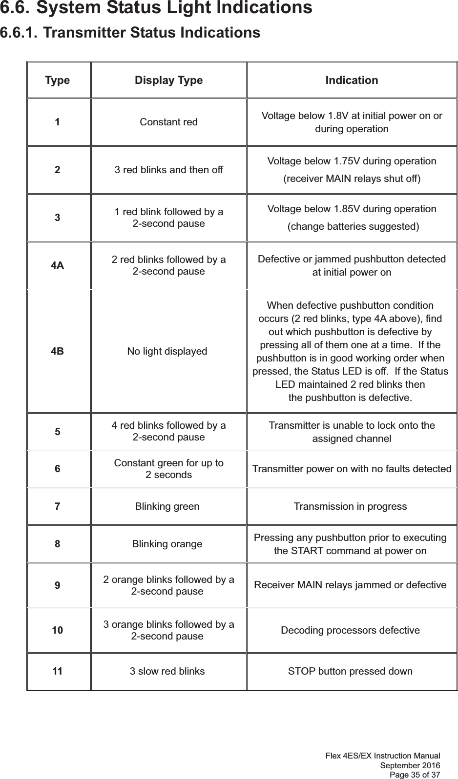 Flex 4ES/EX Instruction Manual September 2016 Page 35 of 37 6.6. System Status Light Indications   6.6.1. Transmitter Status Indications      Type Display Type  Indication 1  Constant red  Voltage below 1.8V at initial power on or during operation 2  3 red blinks and then off  Voltage below 1.75V during operation   (receiver MAIN relays shut off) 3  1 red blink followed by a  2-second pause Voltage below 1.85V during operation   (change batteries suggested) 4A  2 red blinks followed by a  2-second pause Defective or jammed pushbutton detected at initial power on 4B  No light displayed When defective pushbutton condition  occurs (2 red blinks, type 4A above), find  out which pushbutton is defective by  pressing all of them one at a time.  If the pushbutton is in good working order when pressed, the Status LED is off.  If the Status LED maintained 2 red blinks then  the pushbutton is defective. 5  4 red blinks followed by a  2-second pause  Transmitter is unable to lock onto the assigned channel  6  Constant green for up to  2 seconds   Transmitter power on with no faults detected 7  Blinking green  Transmission in progress 8  Blinking orange  Pressing any pushbutton prior to executing the START command at power on 9  2 orange blinks followed by a 2-second pause  Receiver MAIN relays jammed or defective 10  3 orange blinks followed by a 2-second pause  Decoding processors defective 11  3 slow red blinks  STOP button pressed down 