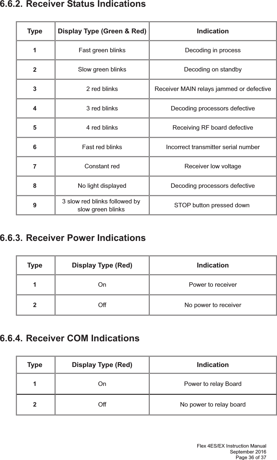 Flex 4ES/EX Instruction Manual September 2016 Page 36 of 37 6.6.2. Receiver Status Indications  Type  Display Type (Green &amp; Red) Indication 1  Fast green blinks   Decoding in process 2  Slow green blinks  Decoding on standby  3  2 red blinks  Receiver MAIN relays jammed or defective 4  3 red blinks  Decoding processors defective  5  4 red blinks  Receiving RF board defective  6  Fast red blinks  Incorrect transmitter serial number 7  Constant red  Receiver low voltage 8  No light displayed  Decoding processors defective 9  3 slow red blinks followed by  slow green blinks   STOP button pressed down 6.6.3. Receiver Power Indications  Type  Display Type (Red)  Indication 1  On  Power to receiver 2  Off  No power to receiver  6.6.4. Receiver COM Indications  Type  Display Type (Red)  Indication 1  On  Power to relay Board 2  Off  No power to relay board 