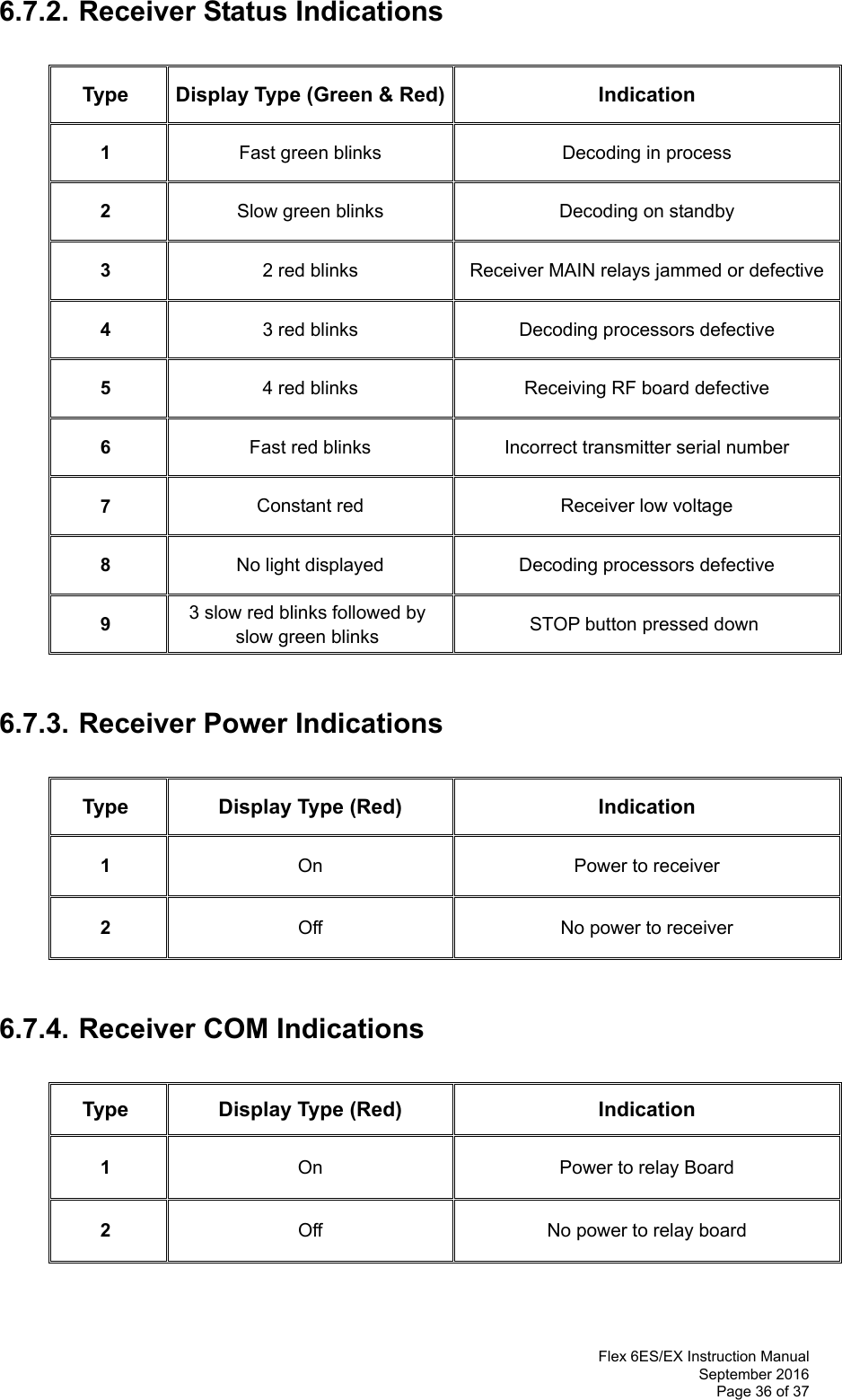  Flex 6ES/EX Instruction Manual September 2016 Page 36 of 37  6.7.2. Receiver Status Indications    Type  Display Type (Green &amp; Red) Indication 1  Fast green blinks   Decoding in process 2  Slow green blinks  Decoding on standby  3  2 red blinks  Receiver MAIN relays jammed or defective 4  3 red blinks  Decoding processors defective  5  4 red blinks  Receiving RF board defective  6  Fast red blinks  Incorrect transmitter serial number 7  Constant red  Receiver low voltage 8  No light displayed  Decoding processors defective 9  3 slow red blinks followed by  slow green blinks   STOP button pressed down  6.7.3. Receiver Power Indications    Type  Display Type (Red)  Indication 1  On  Power to receiver 2  Off  No power to receiver   6.7.4. Receiver COM Indications    Type  Display Type (Red)  Indication 1  On  Power to relay Board 2  Off  No power to relay board   