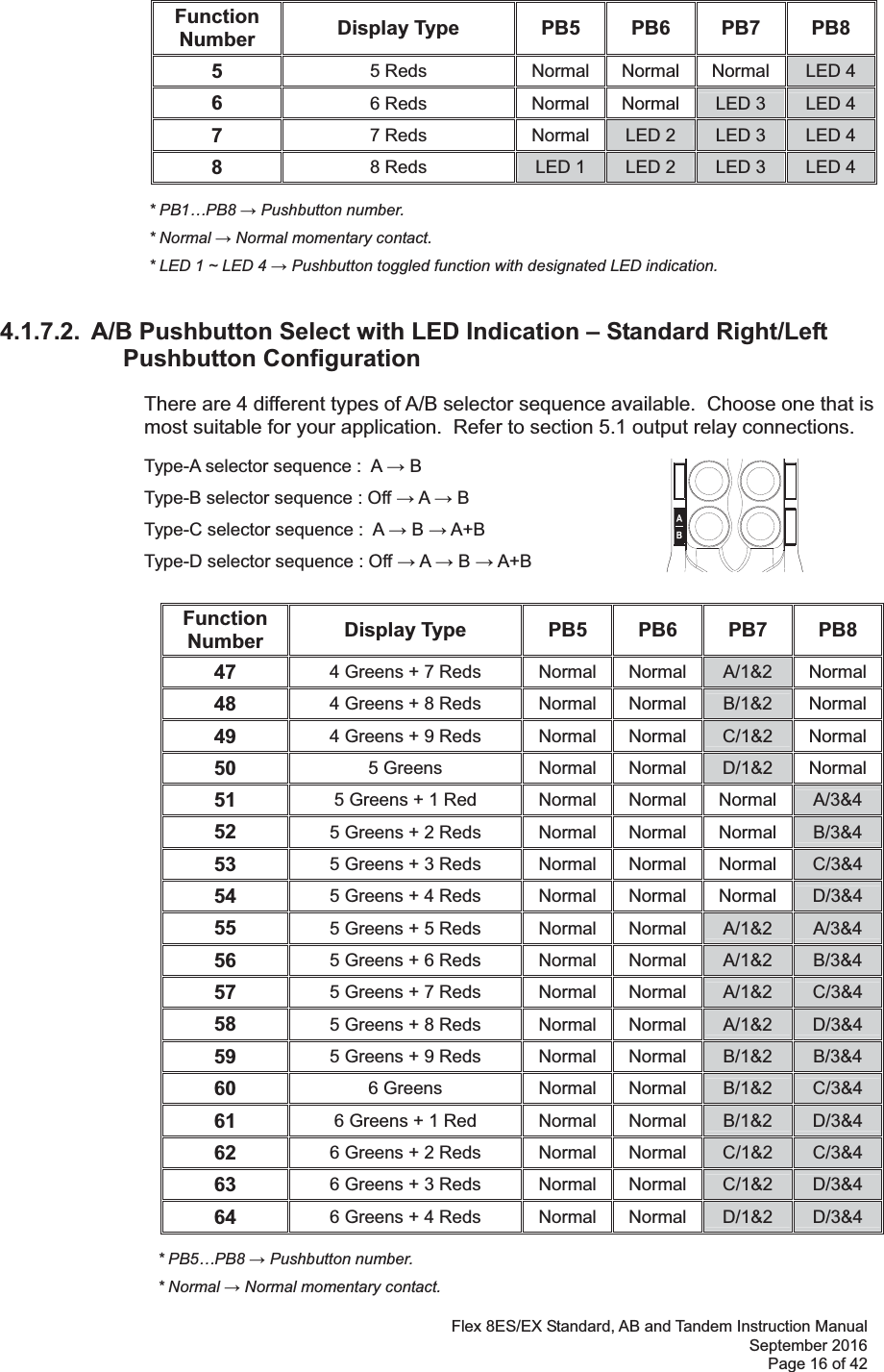 Flex 8ES/EX Standard, AB and Tandem Instruction Manual September 2016 Page 16 of 42                               * PB1…PB8  Pushbutton number.      * Normal  Normal momentary contact.        * LED 1 ~ LED 4  Pushbutton toggled function with designated LED indication.   4.1.7.2.  A/B Pushbutton Select with LED Indication – Standard Right/Left Pushbutton Configuration There are 4 different types of A/B selector sequence available.  Choose one that is most suitable for your application.  Refer to section 5.1 output relay connections.      Type-A selector sequence :  A  B           Type-B selector sequence : Off  A  B         Type-C selector sequence :  A  B  A+B      Type-D selector sequence : Off  A  B  A+B  Function Number  Display Type  PB5 PB6 PB7 PB8 47  4 Greens + 7 Reds Normal Normal A/1&amp;2 Normal48  4 Greens + 8 Reds Normal Normal B/1&amp;2 Normal49  4 Greens + 9 Reds Normal Normal C/1&amp;2 Normal50  5 Greens Normal Normal D/1&amp;2 Normal51  5 Greens + 1 Red Normal Normal Normal  A/3&amp;4 52  5 Greens + 2 Reds Normal Normal Normal  B/3&amp;4 53  5 Greens + 3 Reds Normal Normal Normal  C/3&amp;4 54  5 Greens + 4 Reds Normal Normal Normal  D/3&amp;4 55  5 Greens + 5 Reds Normal Normal A/1&amp;2  A/3&amp;4 56  5 Greens + 6 Reds Normal Normal A/1&amp;2 B/3&amp;4 57  5 Greens + 7 Reds Normal Normal A/1&amp;2 C/3&amp;4 58  5 Greens + 8 Reds Normal Normal A/1&amp;2 D/3&amp;4 59  5 Greens + 9 Reds Normal Normal B/1&amp;2 B/3&amp;4 60  6 Greens Normal Normal B/1&amp;2 C/3&amp;4 61  6 Greens + 1 Red Normal Normal B/1&amp;2 D/3&amp;4 62  6 Greens + 2 Reds Normal Normal C/1&amp;2 C/3&amp;4 63  6 Greens + 3 Reds Normal Normal C/1&amp;2 D/3&amp;4 64  6 Greens + 4 Reds Normal Normal D/1&amp;2  D/3&amp;4       * PB5…PB8  Pushbutton number.        * Normal  Normal momentary contact.   Function Number  Display Type  PB5 PB6 PB7 PB8 5  5 Reds  Normal Normal Normal  LED 4 6  6 Reds  Normal Normal LED 3  LED 4 7  7 Reds  Normal LED 2  LED 3  LED 4 8  8 Reds  LED 1  LED 2  LED 3  LED 4 