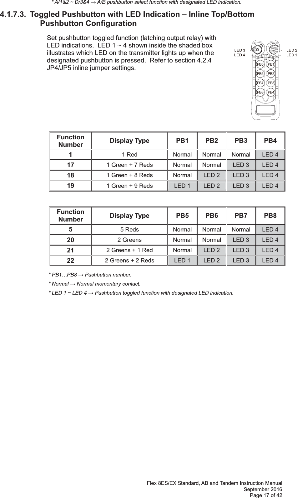 Flex 8ES/EX Standard, AB and Tandem Instruction Manual September 2016 Page 17 of 42        * A/1&amp;2 ~ D/3&amp;4  A/B pushbutton select function with designated LED indication.   4.1.7.3.  Toggled Pushbutton with LED Indication – Inline Top/Bottom Pushbutton Configuration                           Set pushbutton toggled function (latching output relay) with LED indications.  LED 1 ~ 4 shown inside the shaded box illustrates which LED on the transmitter lights up when the designated pushbutton is pressed.  Refer to section 4.2.4 JP4/JP5 inline jumper settings.                                                            * PB1…PB8  Pushbutton number.      * Normal  Normal momentary contact.        * LED 1 ~ LED 4  Pushbutton toggled function with designated LED indication.   Function Number  Display Type  PB1 PB2 PB3 PB4 1  1 Red  Normal Normal Normal  LED 4 17  1 Green + 7 Reds  Normal Normal LED 3  LED 4 18  1 Green + 8 Reds  Normal LED 2  LED 3  LED 4 19  1 Green + 9 Reds  LED 1  LED 2  LED 3  LED 4 Function Number  Display Type  PB5 PB6 PB7 PB8 5  5 Reds  Normal Normal Normal  LED 4 20  2 Greens  Normal Normal LED 3  LED 4 21  2 Greens + 1 Red  Normal LED 2  LED 3  LED 4 22  2 Greens + 2 Reds  LED 1  LED 2  LED 3  LED 4 