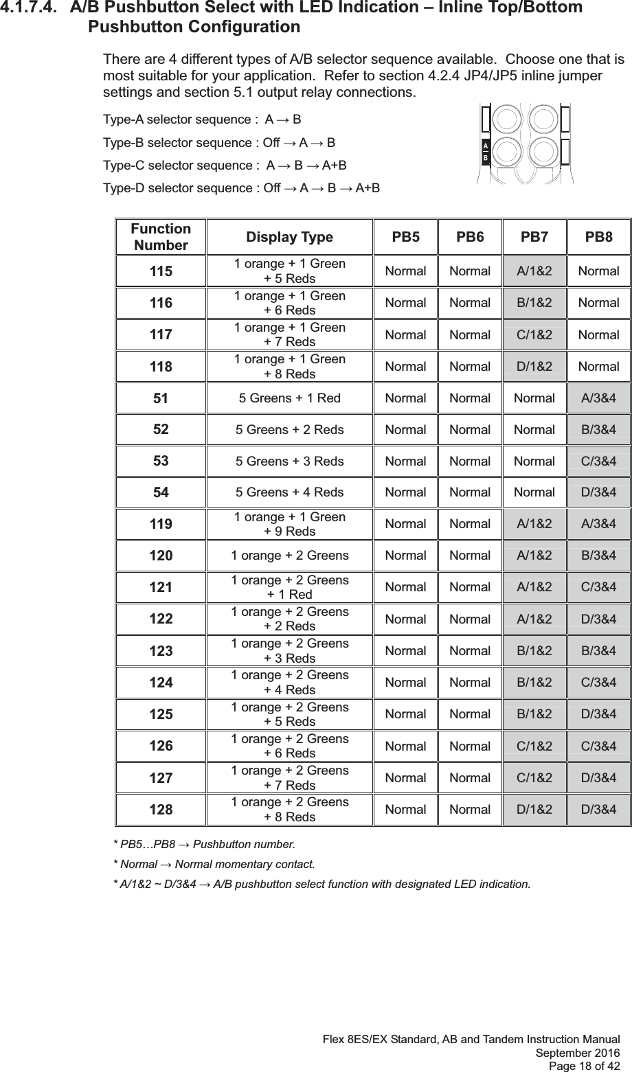 Flex 8ES/EX Standard, AB and Tandem Instruction Manual September 2016 Page 18 of 42 4.1.7.4.   A/B Pushbutton Select with LED Indication – Inline Top/Bottom Pushbutton Configuration There are 4 different types of A/B selector sequence available.  Choose one that is most suitable for your application.  Refer to section 4.2.4 JP4/JP5 inline jumper settings and section 5.1 output relay connections.      Type-A selector sequence :  A  B           Type-B selector sequence : Off  A  B         Type-C selector sequence :  A  B  A+B       Type-D selector sequence : Off  A  B  A+B  Function Number  Display Type  PB5 PB6 PB7 PB8 115  1 orange + 1 Green + 5 Reds Normal Normal A/1&amp;2 Normal116  1 orange + 1 Green + 6 Reds Normal Normal B/1&amp;2 Normal117  1 orange + 1 Green + 7 Reds Normal Normal C/1&amp;2 Normal118  1 orange + 1 Green + 8 Reds Normal Normal D/1&amp;2 Normal51  5 Greens + 1 Red Normal Normal Normal  A/3&amp;4 52  5 Greens + 2 Reds Normal Normal Normal  B/3&amp;4 53  5 Greens + 3 Reds Normal Normal Normal  C/3&amp;4 54  5 Greens + 4 Reds Normal Normal Normal  D/3&amp;4 119  1 orange + 1 Green + 9 Reds Normal Normal A/1&amp;2  A/3&amp;4 120  1 orange + 2 Greens Normal Normal A/1&amp;2 B/3&amp;4 121  1 orange + 2 Greens + 1 Red Normal Normal A/1&amp;2 C/3&amp;4 122  1 orange + 2 Greens + 2 Reds Normal Normal A/1&amp;2 D/3&amp;4 123  1 orange + 2 Greens + 3 Reds Normal Normal B/1&amp;2 B/3&amp;4 124  1 orange + 2 Greens + 4 Reds Normal Normal B/1&amp;2 C/3&amp;4 125  1 orange + 2 Greens + 5 Reds Normal Normal B/1&amp;2 D/3&amp;4 126  1 orange + 2 Greens + 6 Reds Normal Normal C/1&amp;2 C/3&amp;4 127  1 orange + 2 Greens + 7 Reds Normal Normal C/1&amp;2 D/3&amp;4 128  1 orange + 2 Greens + 8 Reds Normal Normal D/1&amp;2  D/3&amp;4       * PB5…PB8  Pushbutton number.        * Normal  Normal momentary contact.          * A/1&amp;2 ~ D/3&amp;4  A/B pushbutton select function with designated LED indication.   