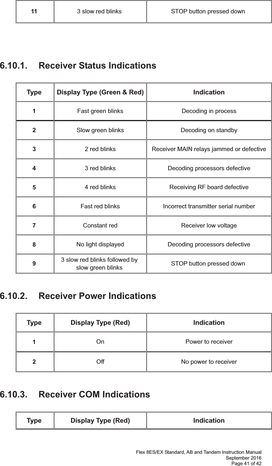 Flex 8ES/EX Standard, AB and Tandem Instruction Manual September 2016 Page 41 of 42 11  3 slow red blinks  STOP button pressed down 6.10.1.   Receiver Status Indications  Type  Display Type (Green &amp; Red) Indication 1  Fast green blinks   Decoding in process 2  Slow green blinks  Decoding on standby  3  2 red blinks  Receiver MAIN relays jammed or defective 4  3 red blinks  Decoding processors defective  5  4 red blinks  Receiving RF board defective  6  Fast red blinks  Incorrect transmitter serial number 7  Constant red  Receiver low voltage 8  No light displayed  Decoding processors defective 9  3 slow red blinks followed by  slow green blinks   STOP button pressed down 6.10.2.   Receiver Power Indications  Type  Display Type (Red)  Indication 1  On  Power to receiver 2  Off  No power to receiver  6.10.3.   Receiver COM Indications  Type  Display Type (Red)  Indication 